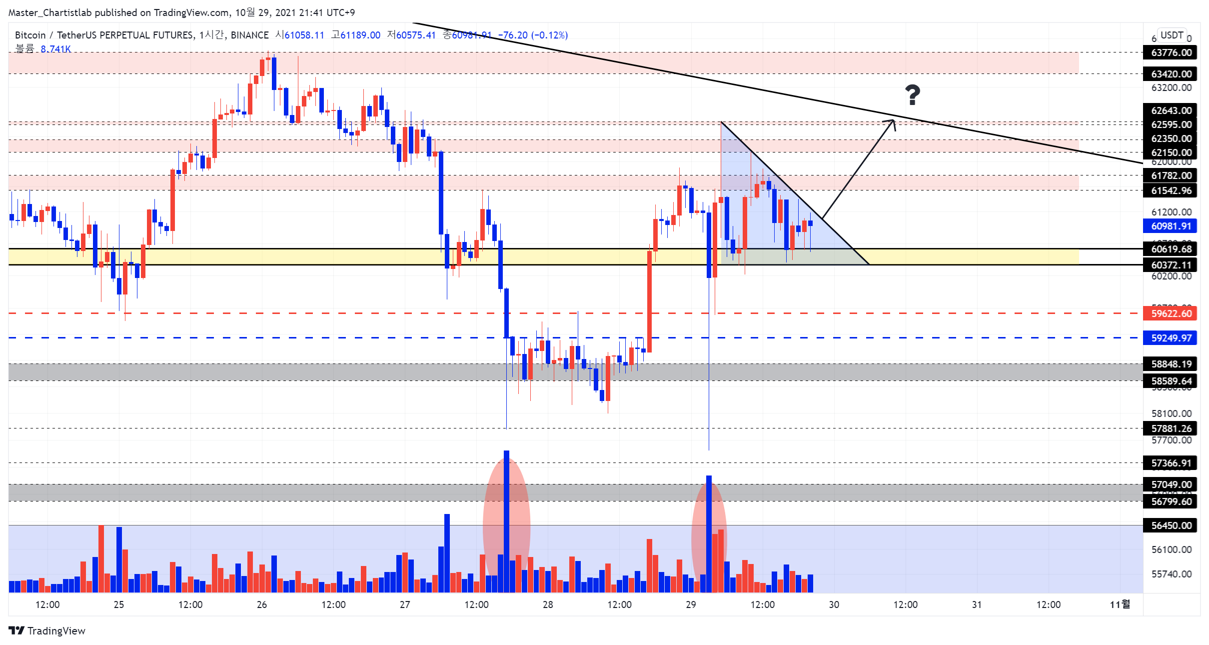 BINANCE:BTCUSDTPERP صورة الرسم البياني بواسطة Master_Chartistlab