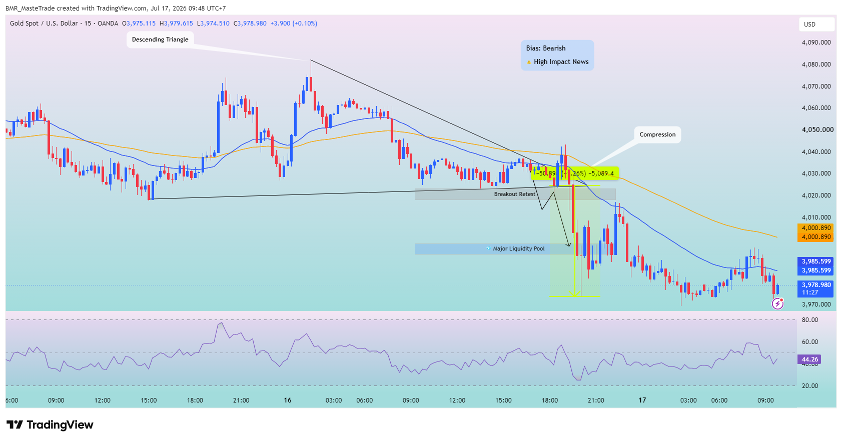 OANDA:XAUUSD Chart Image by BMR_MasteTrade