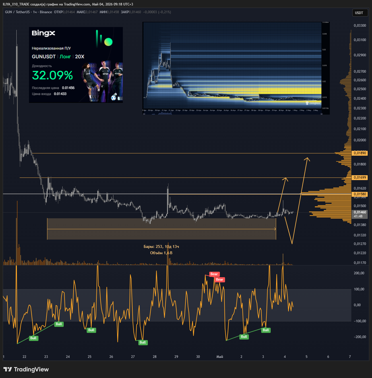 BINANCE:GUNUSDT Chart Image by ILIYA_X10_TRADE