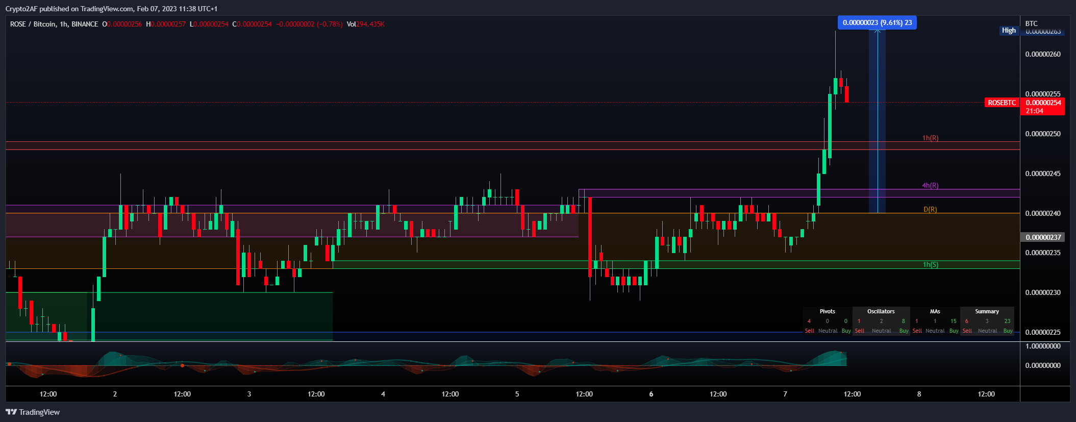 BINANCE:ROSEBTC 차트 이미지 - Crypto2AF 제공