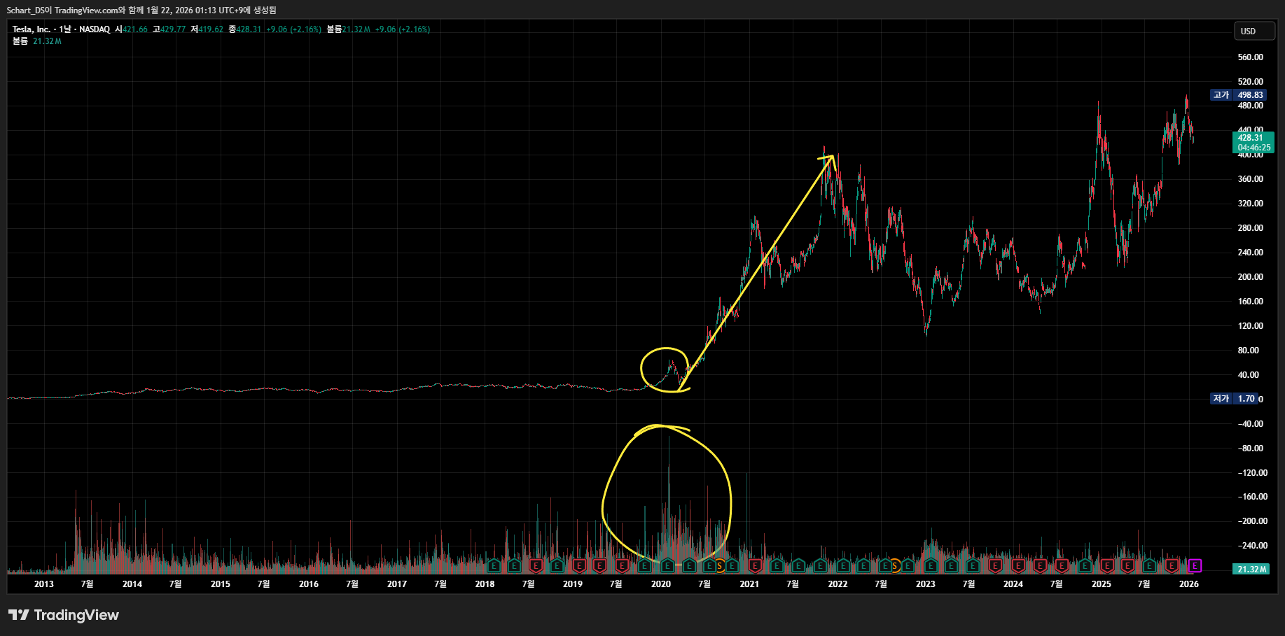 BATS:TSLA Chart Image by Schart_DS