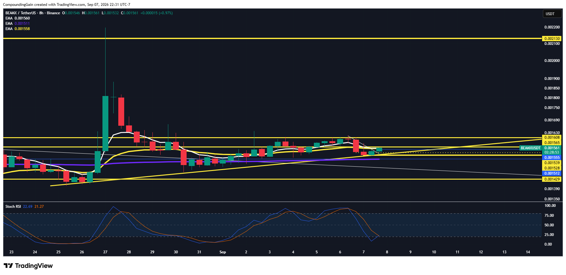 BINANCE:BEAMXUSDT Immagine del grafico by CompoundingGain
