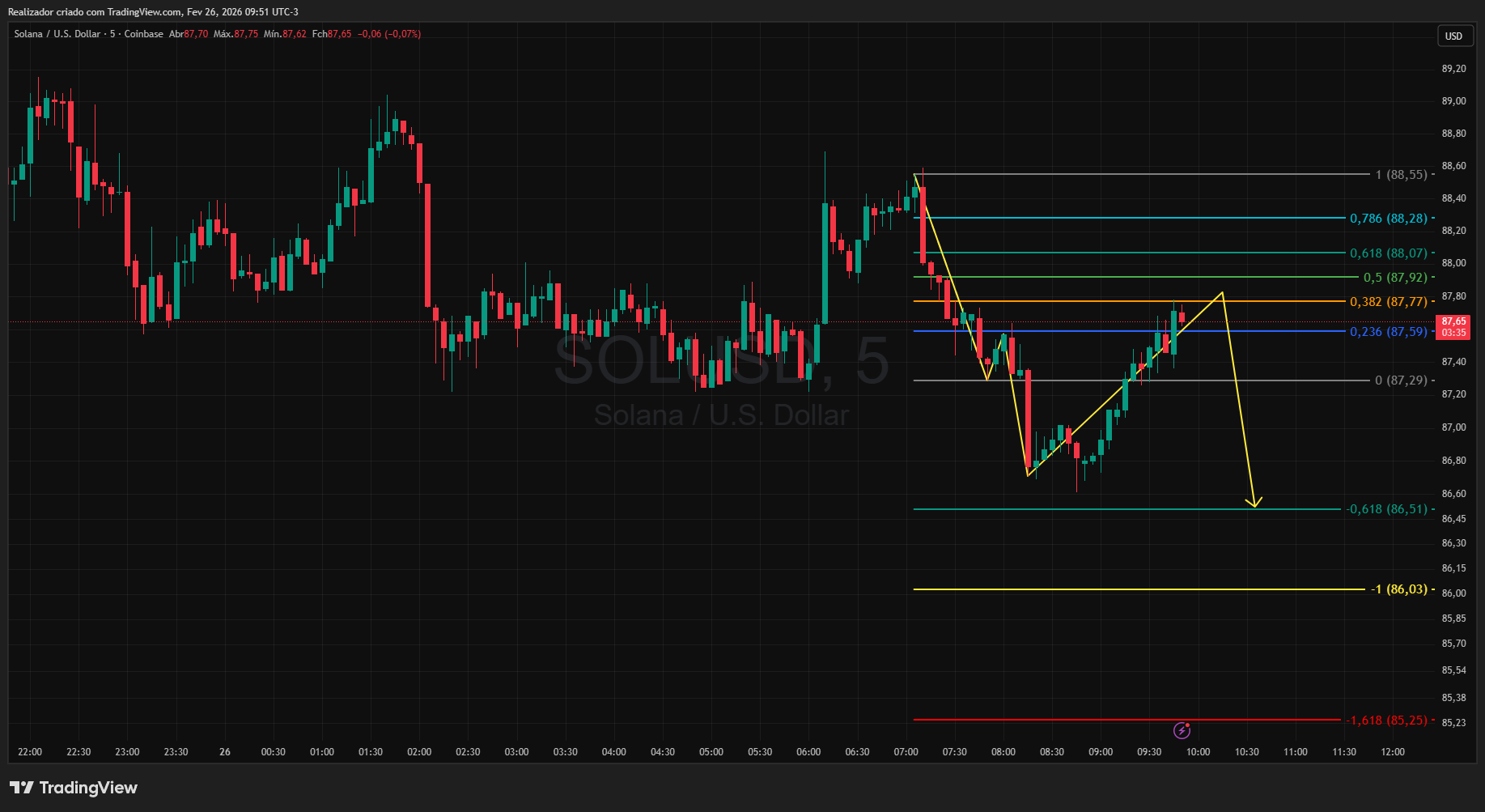 COINBASE:SOLUSD Chart Image by Realizador