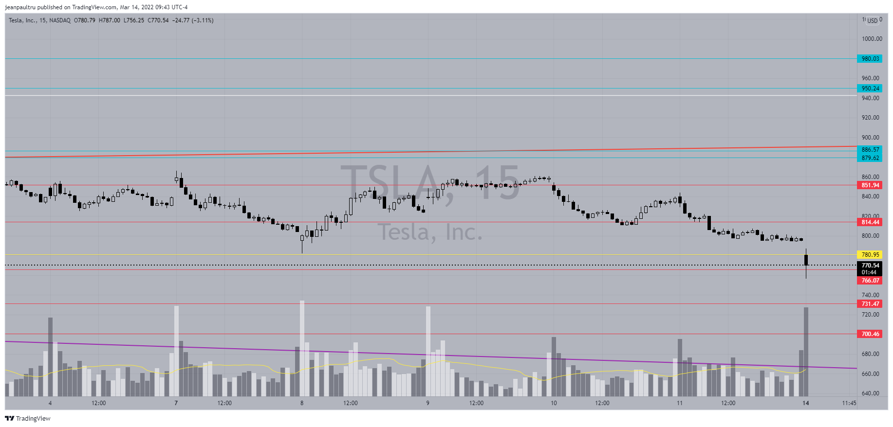 NASDAQ:TSLA Chart Image by JP_Tru