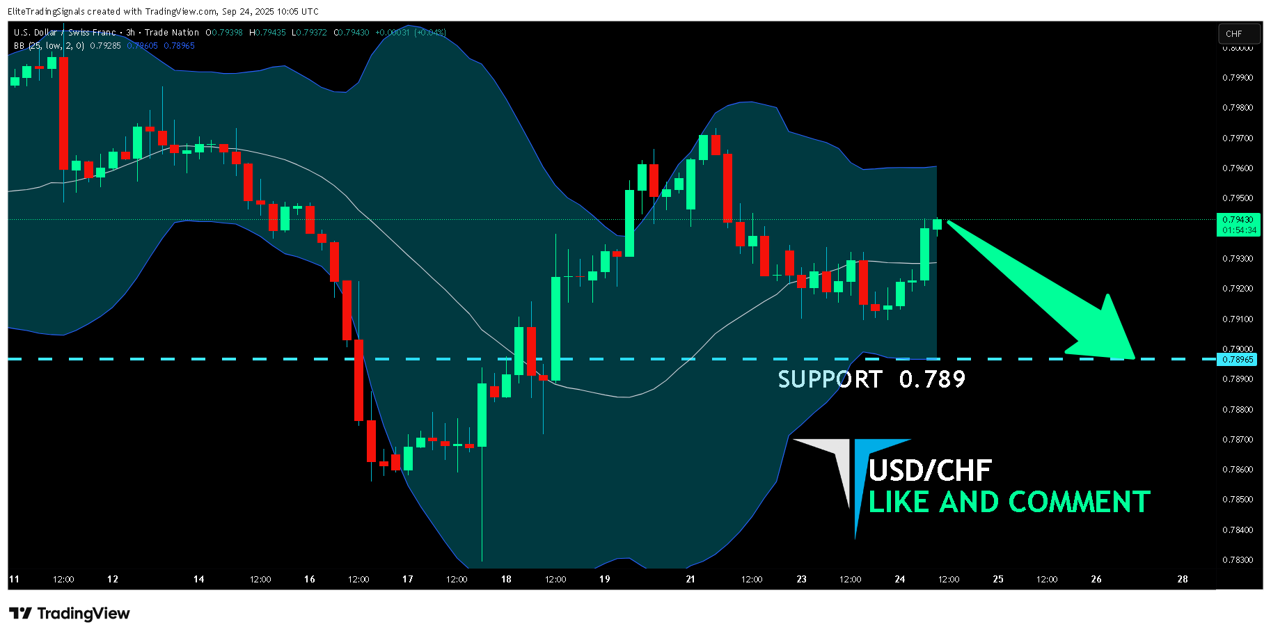 TRADENATION:USDCHF Imagem do gráfico por EliteTradingSignals