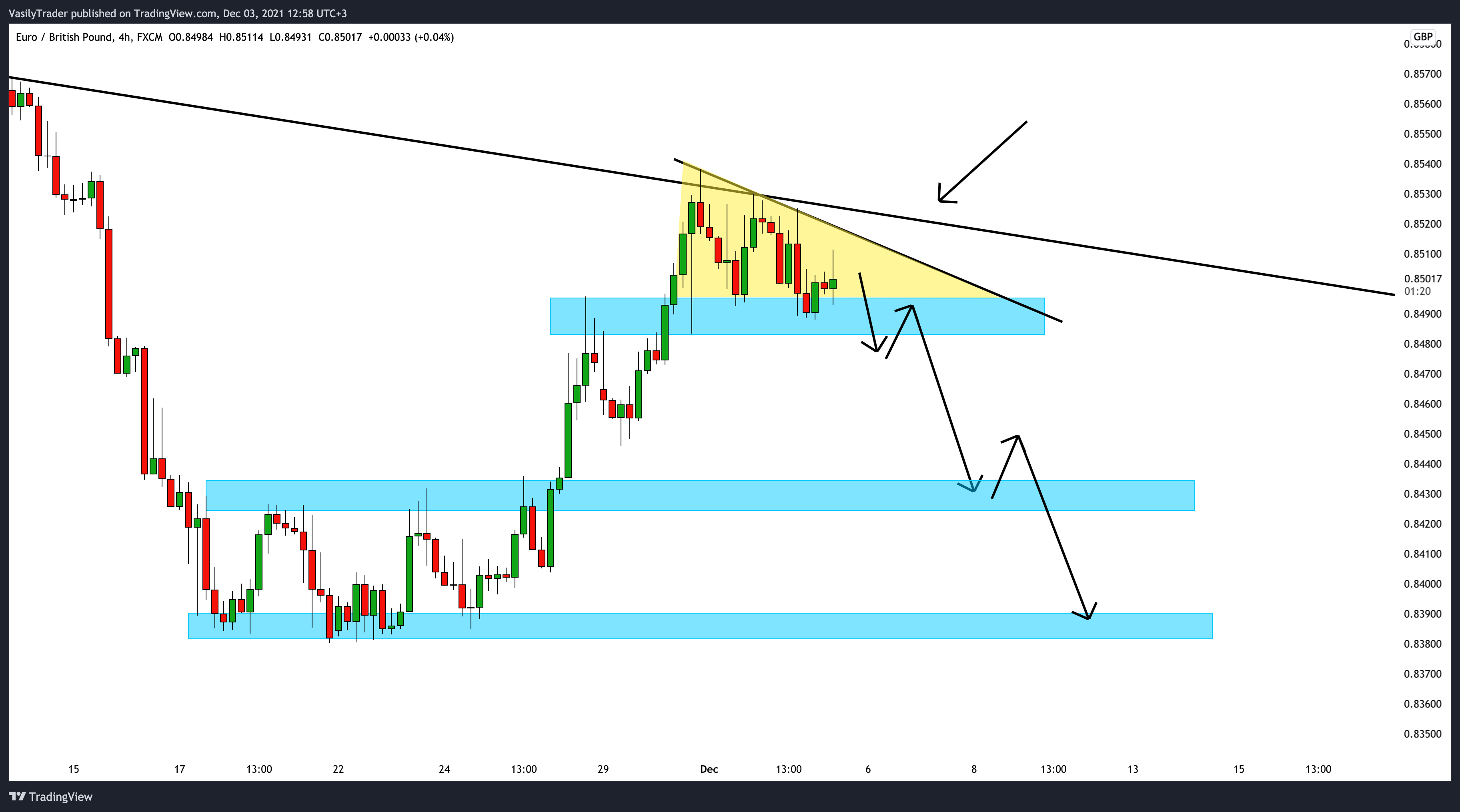 FX:EURGBP Chart Image by VasilyTrader