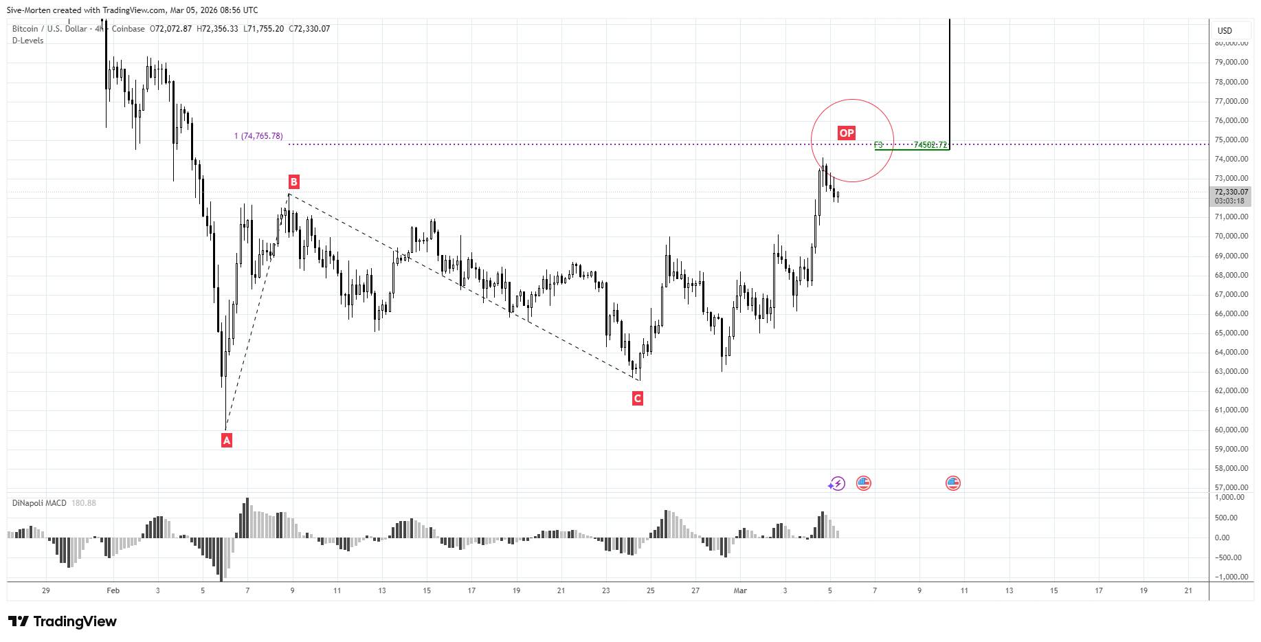 COINBASE:BTCUSD Chart Image by Sive-Morten