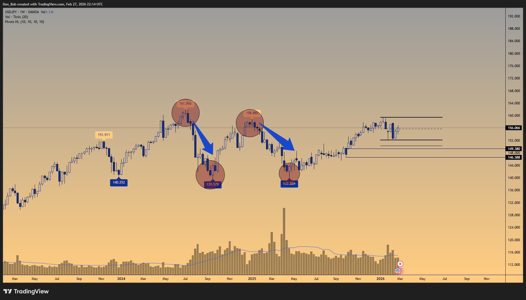 OANDA:USDJPY Chart Image by Don_Bob