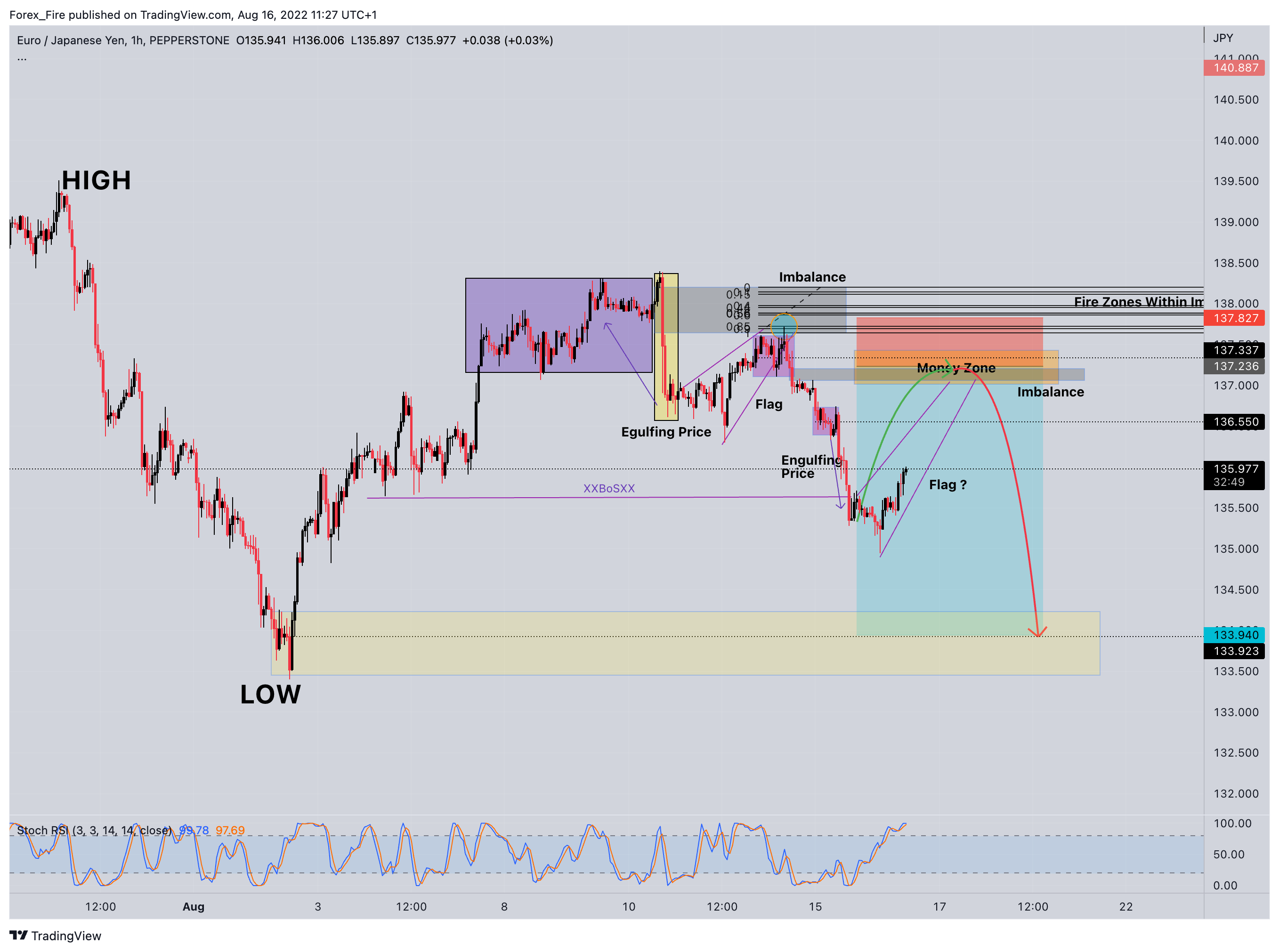 PEPPERSTONE:EURJPY 圖表圖片 由 Forex_Fire 提供