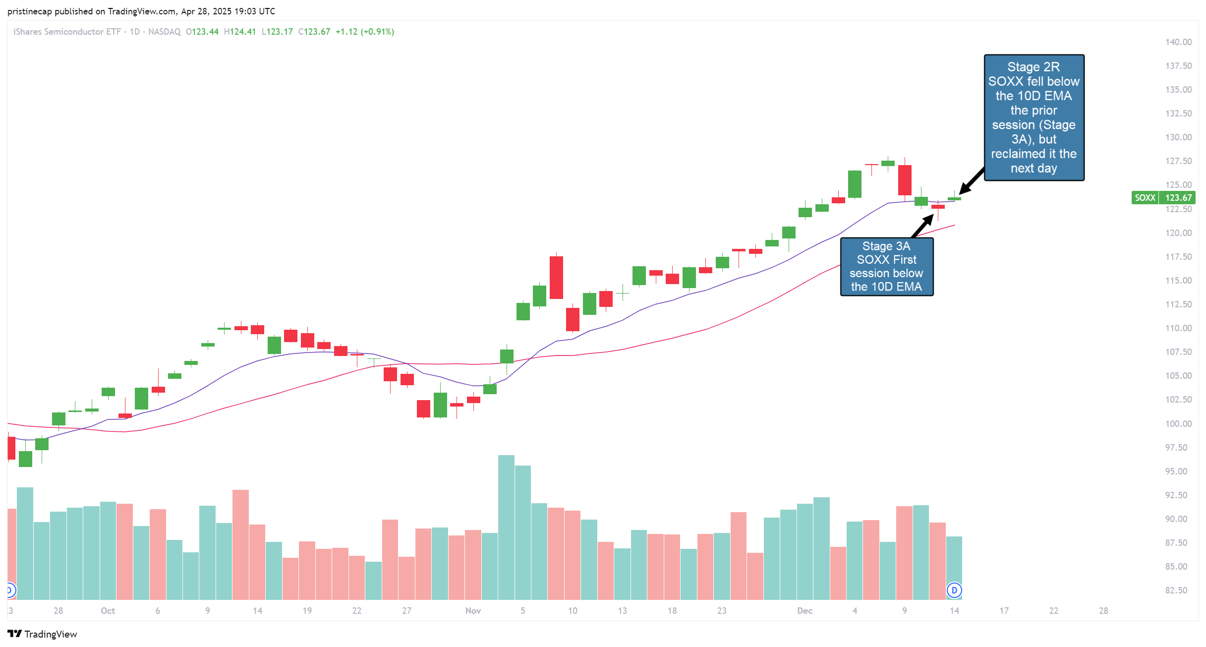NASDAQ:SOXX Chart Image by pristinecap