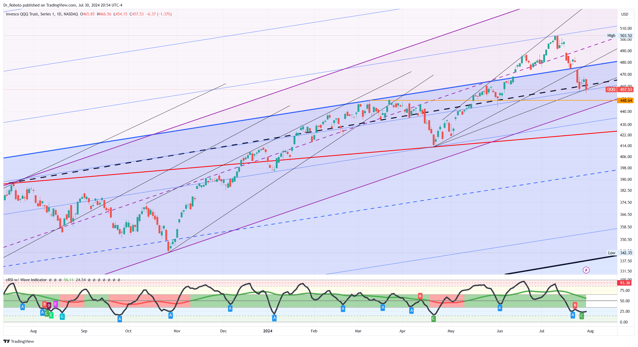 NASDAQ:QQQ Chart Image by Dr_Roboto