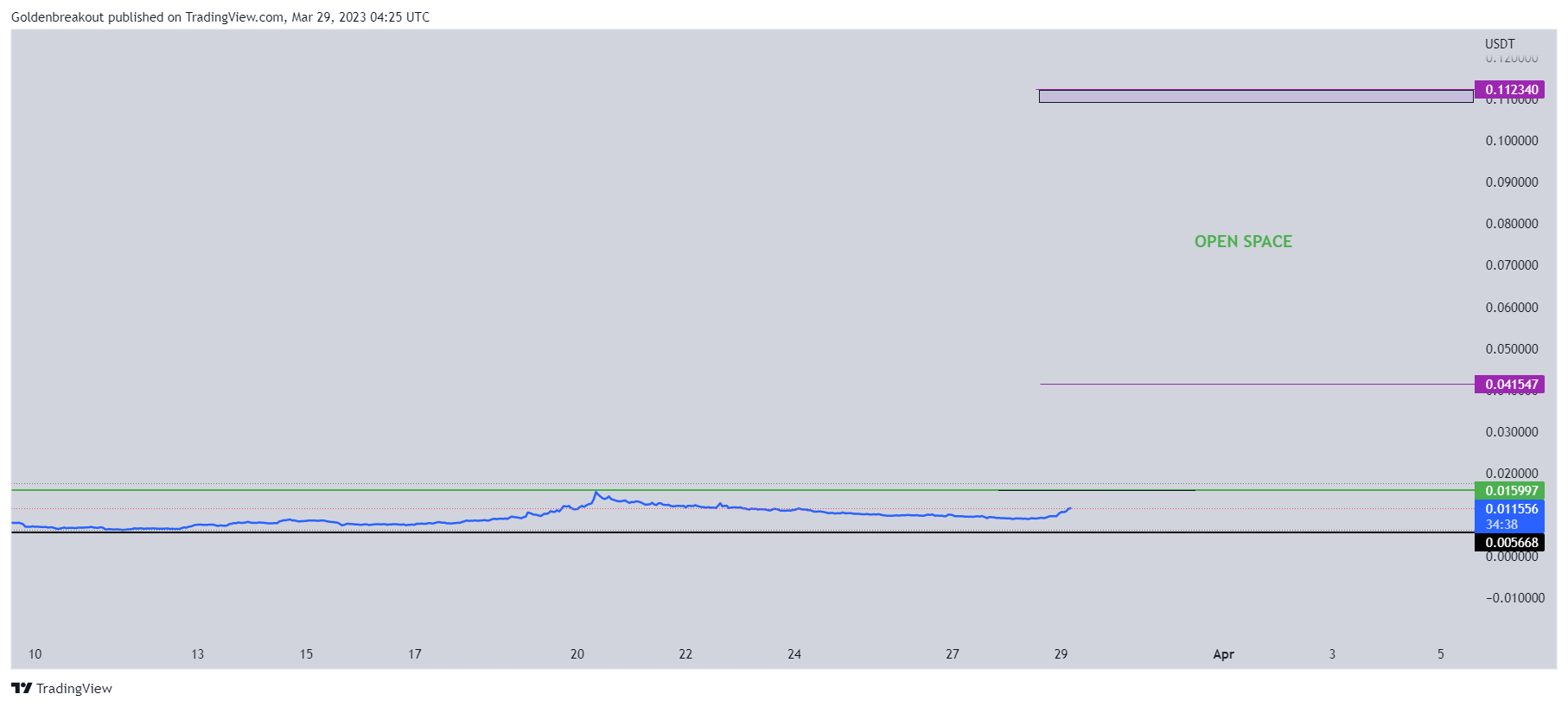 BINANCE:LINAUSDT Chart Image by Goldenbreakout