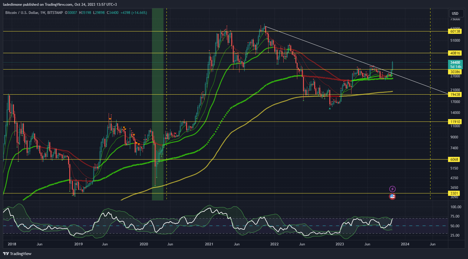 Imej Carta BITSTAMP:BTCUSD oleh ladedimone