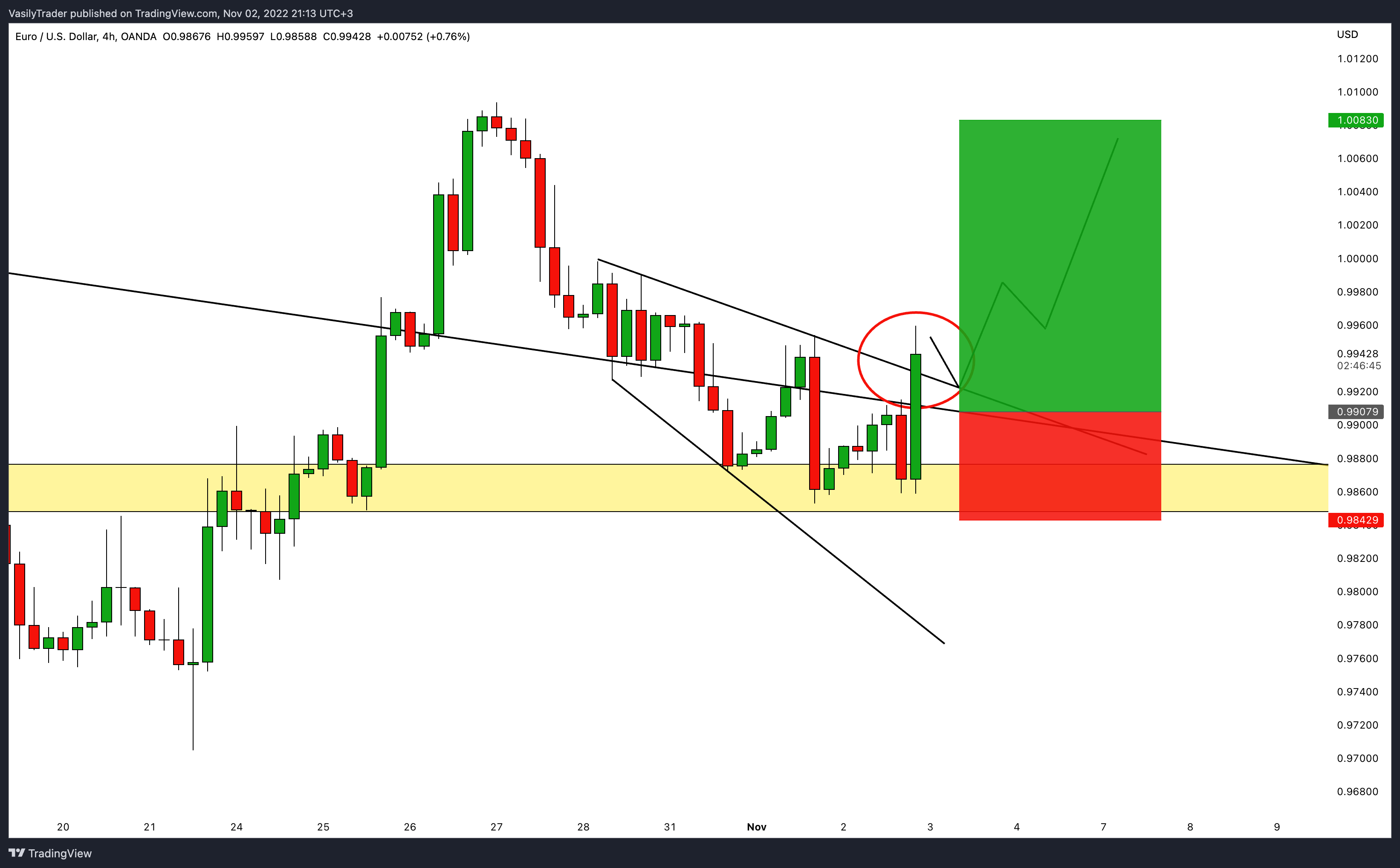 OANDA:EURUSD Image du graphique par VasilyTrader