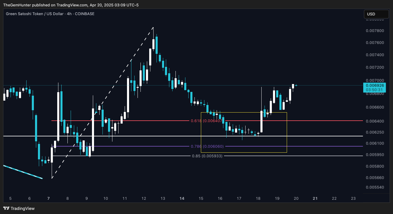 COINBASE:GSTUSD Chart Image by TheGemHunter