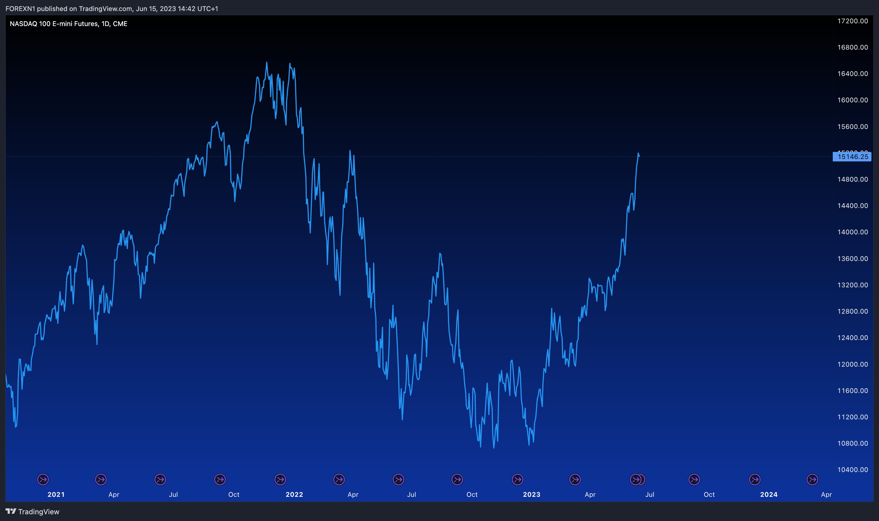 CME_MINI:NQ1!チャート画像 - FOREXN1の投稿