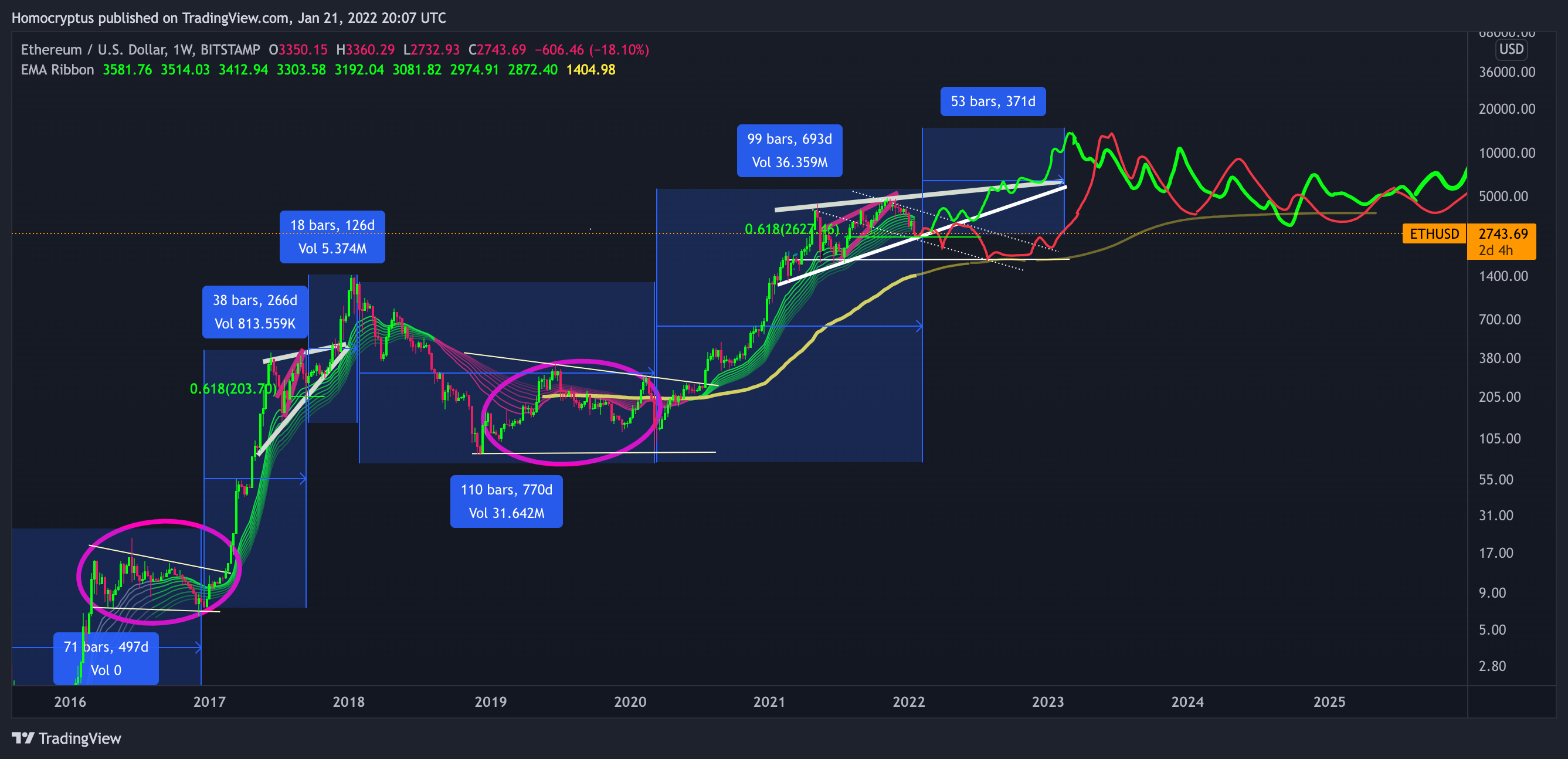 BITSTAMP:ETHUSD Chart Image by Homocryptus