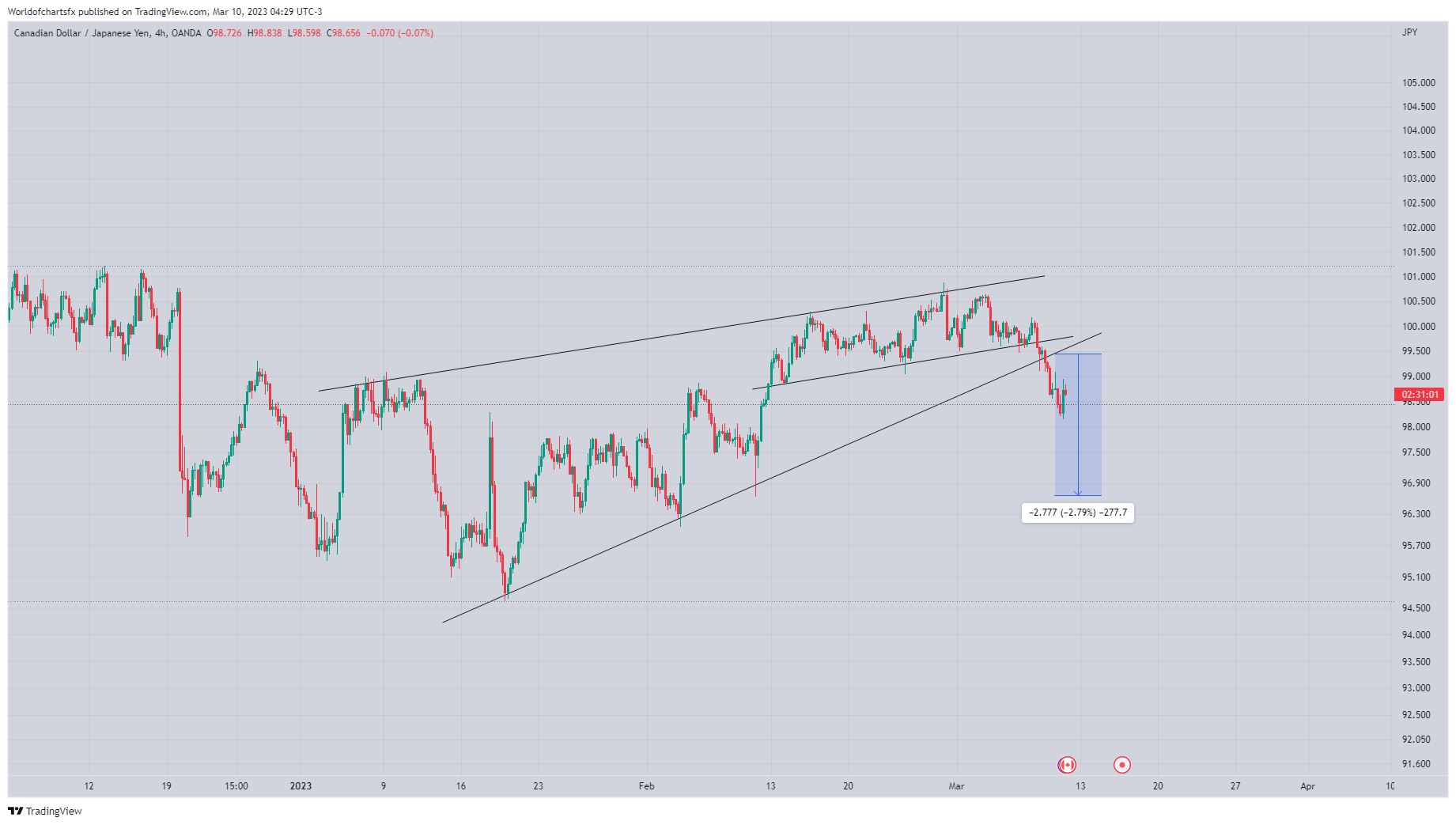 OANDA:CADJPY Immagine del grafico by Worldofchartsfx