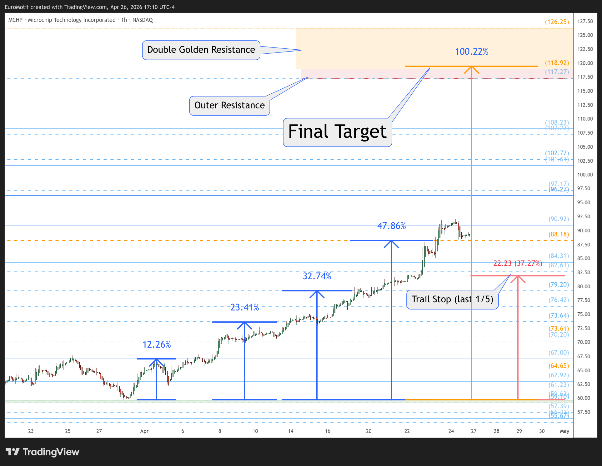 NASDAQ:MCHP Chart Image by EuroMotif