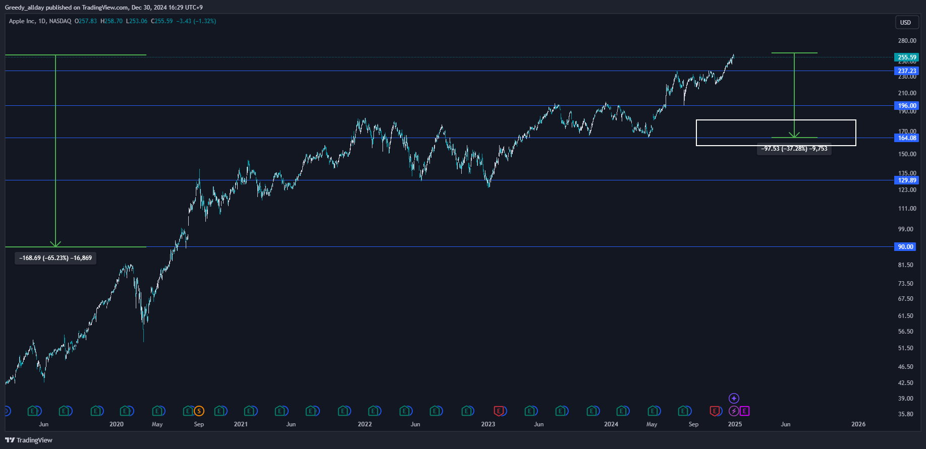 BATS:AAPL Image du graphique par JELLO_X