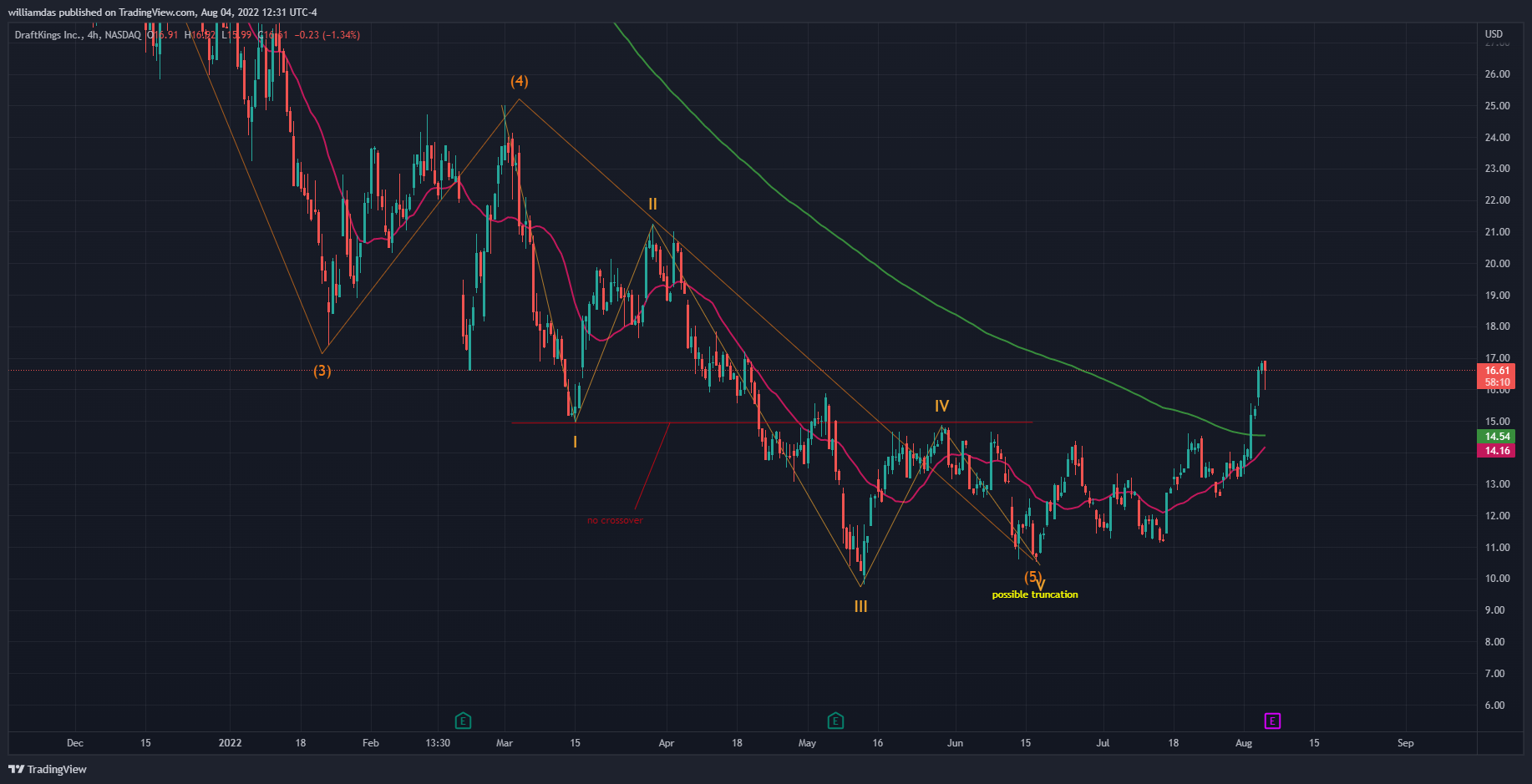 NASDAQ:DKNG Chart Image by williamdas
