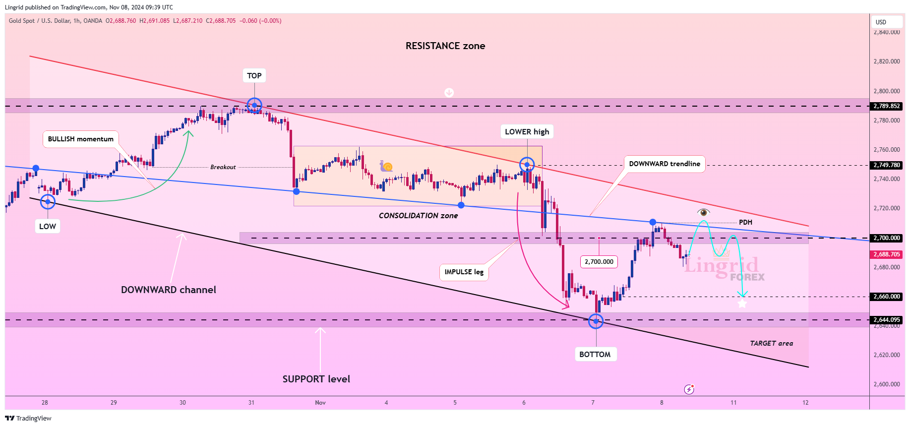 OANDA:XAUUSD Chart Image by Lingrid