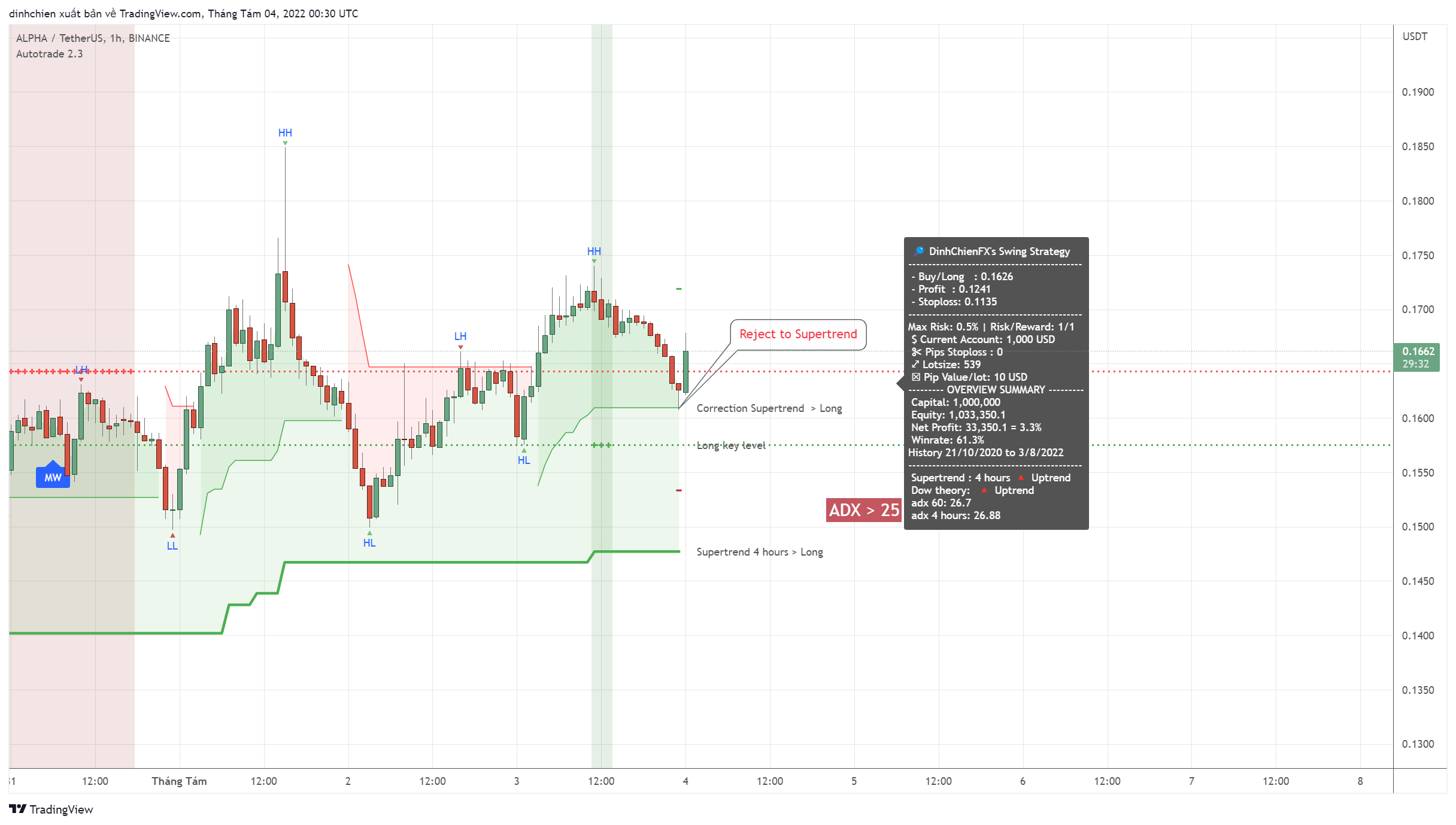 BINANCE:ALPHAUSDT Chart Image by dinhchien