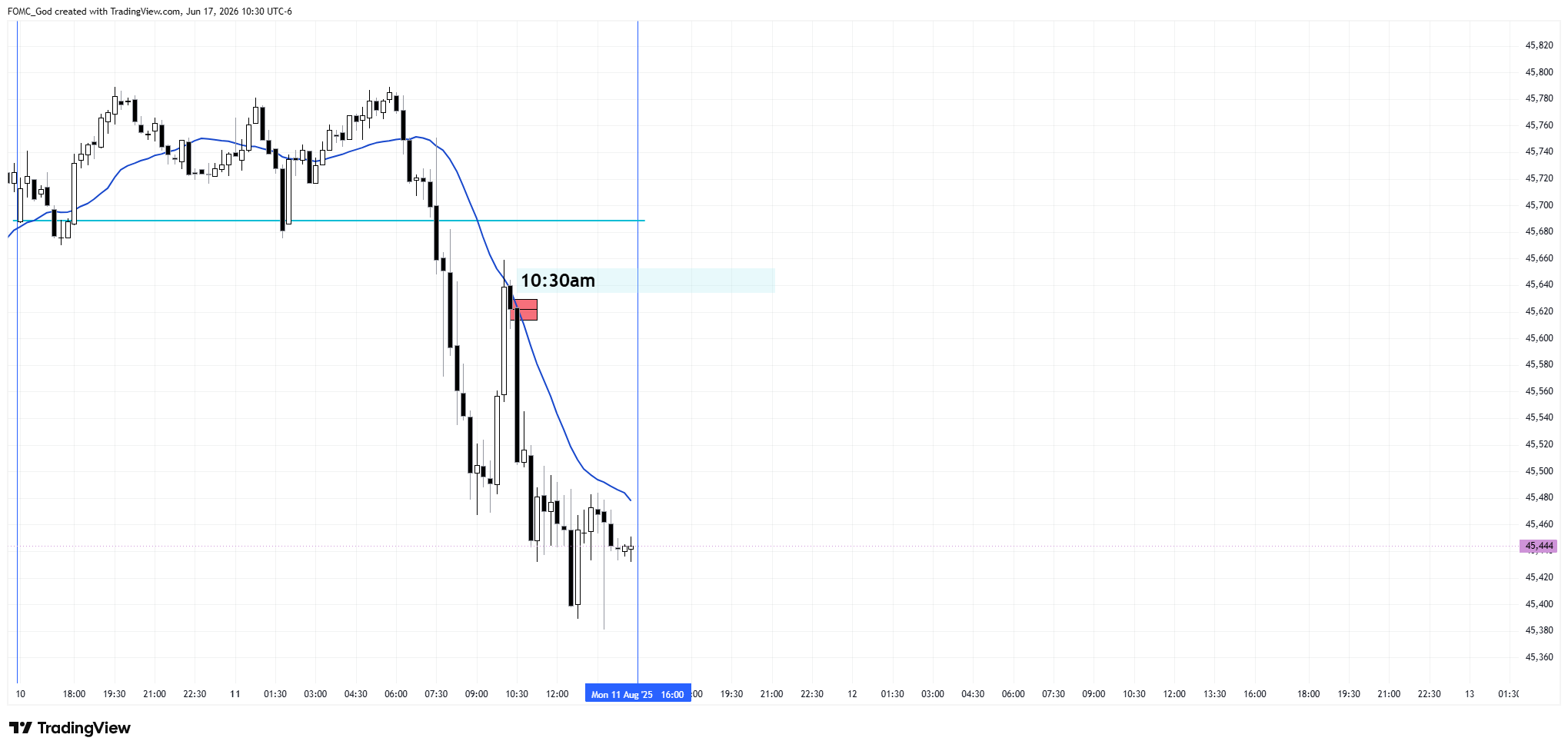 CBOT_MINI:YM1! Chart Image by FOMC_God