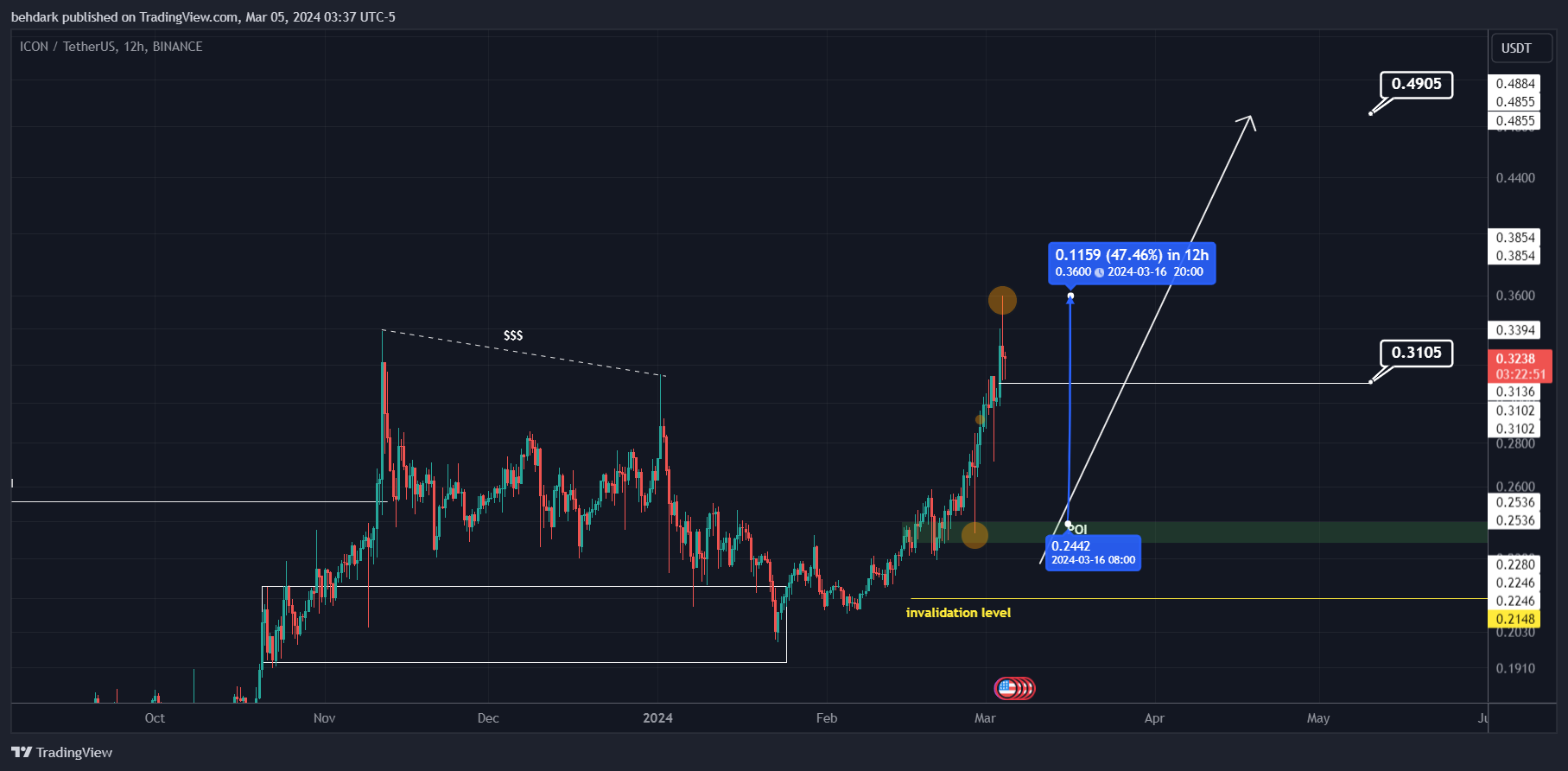 BINANCE:ICXUSDT 图表图片 由 behdark 提供