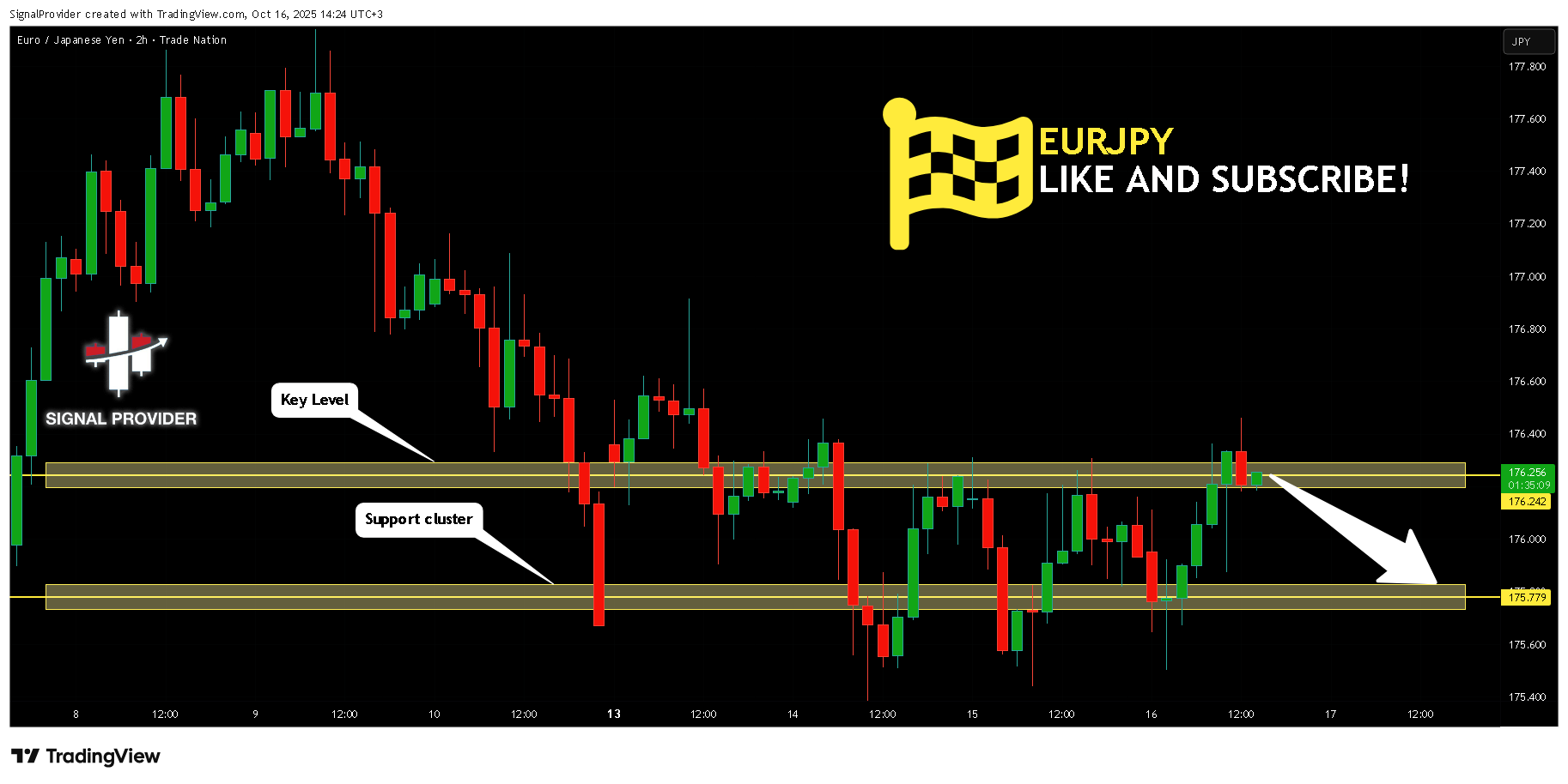 TRADENATION:EURJPY Chart Image by SignalProvider
