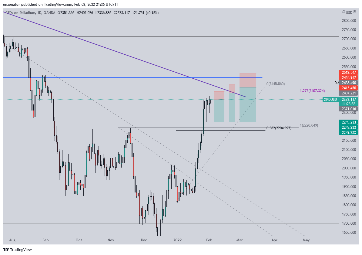 OANDA:XPDUSD Chart Image by enzenator