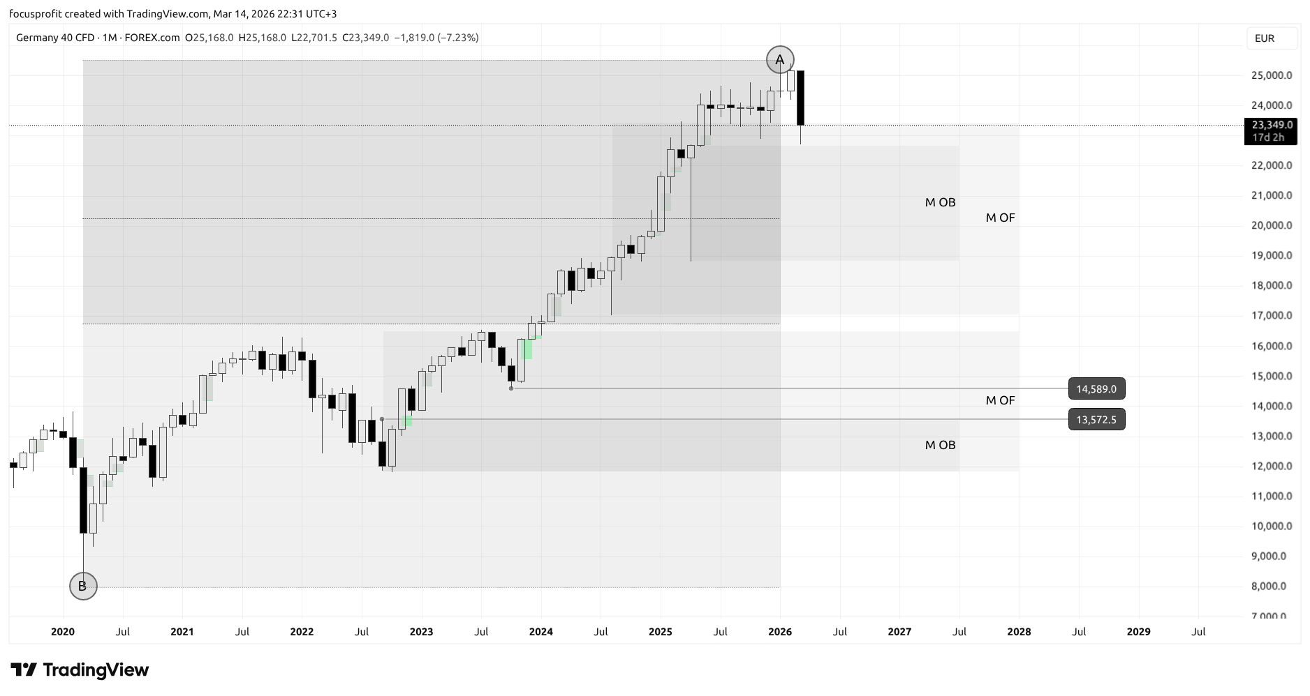 FOREXCOM:GER40 Chart Image by focusprofit