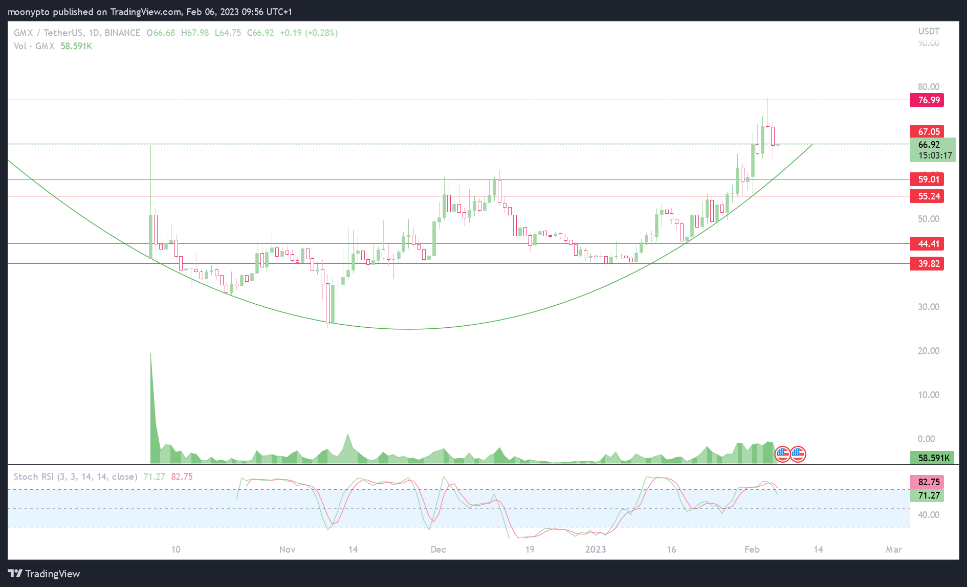 BINANCE:GMXUSDT Ảnh biểu đồ của moonypto