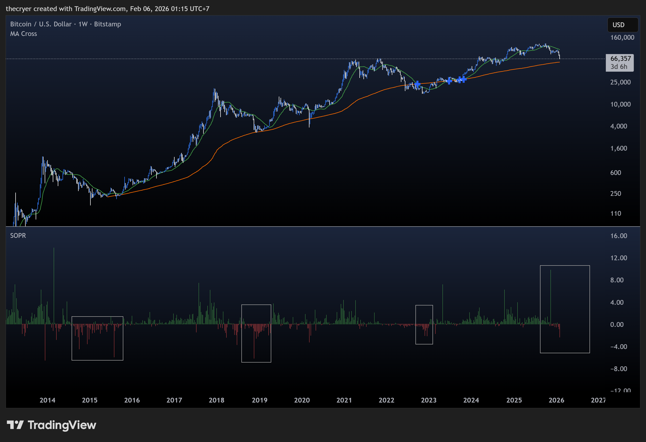 BITSTAMP:BTCUSD Chart Image by thecryer