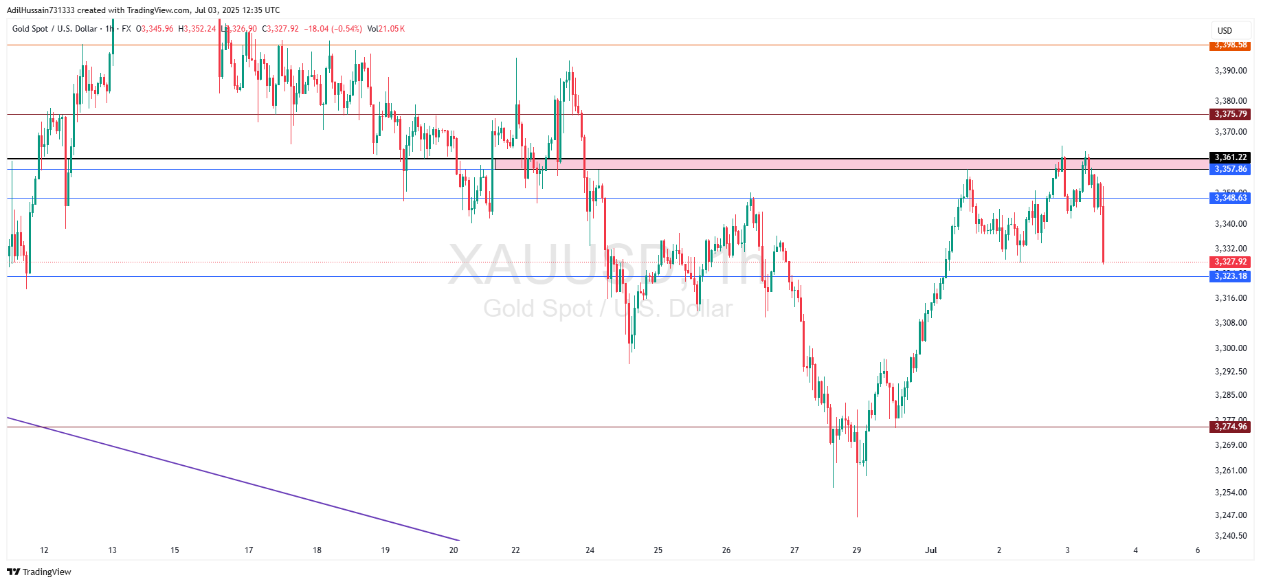FX:XAUUSD 圖表圖片 由 AdilHussain731333 提供