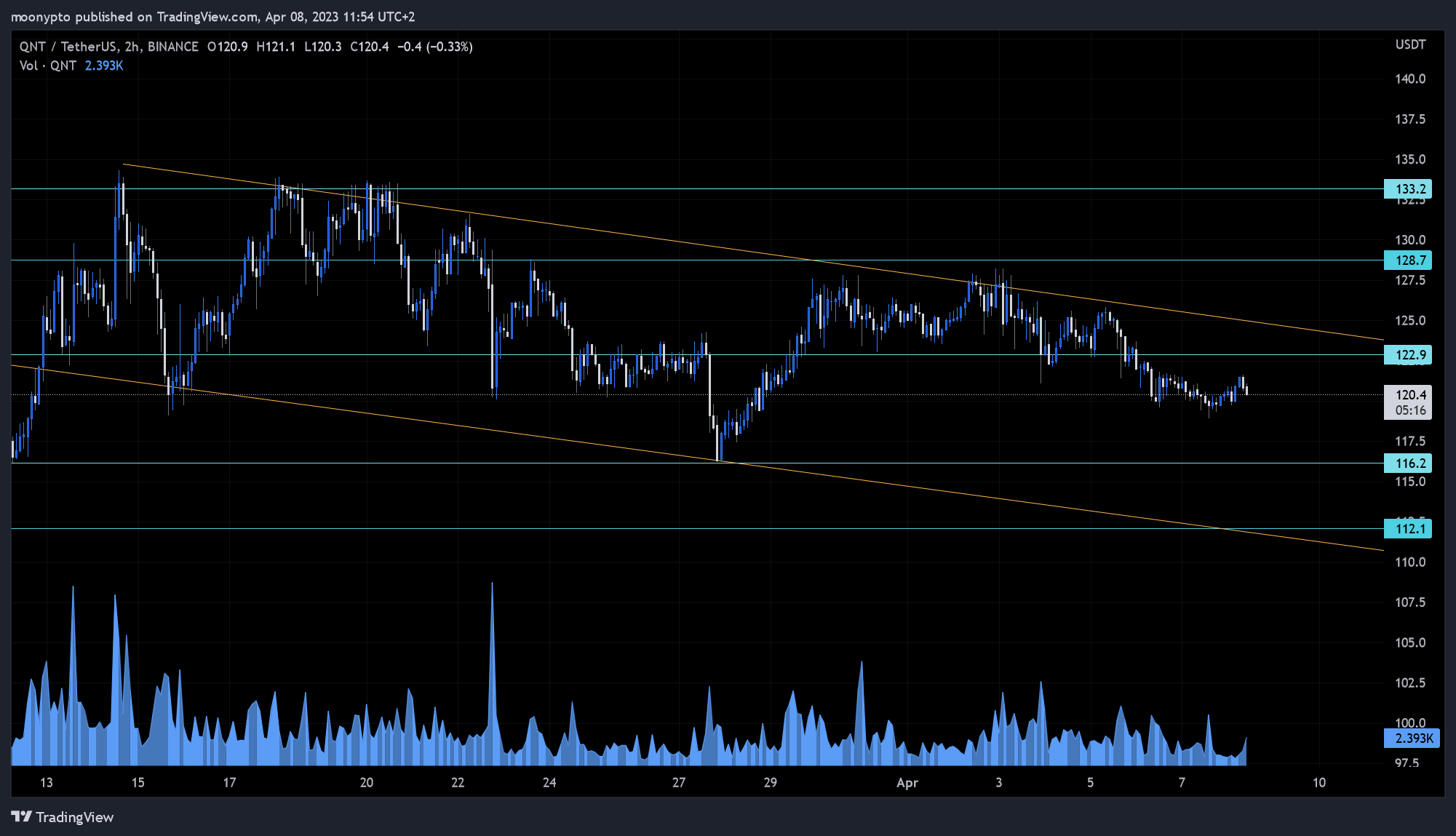 BINANCE:QNTUSDT Chart Image by moonypto
