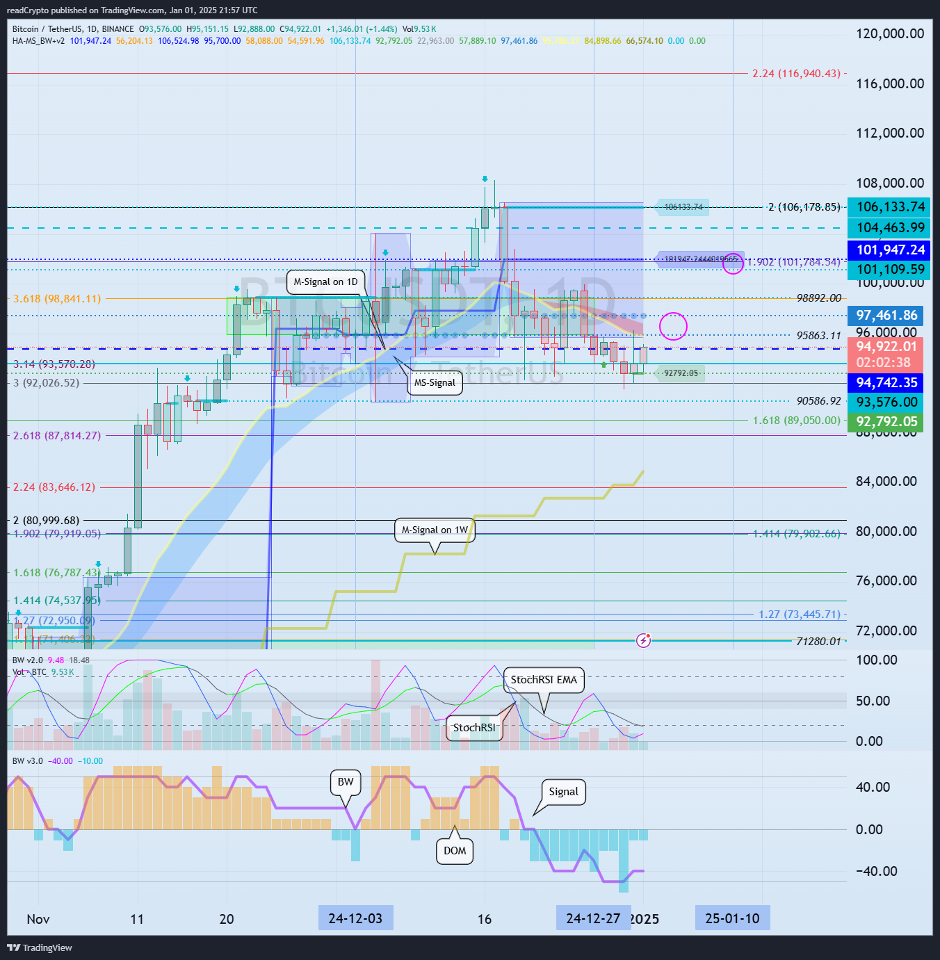BINANCE:BTCUSDT Chart Image by readCrypto