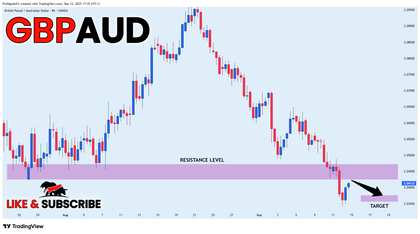 OANDA:GBPAUD Chart Image by ProSignalsFx