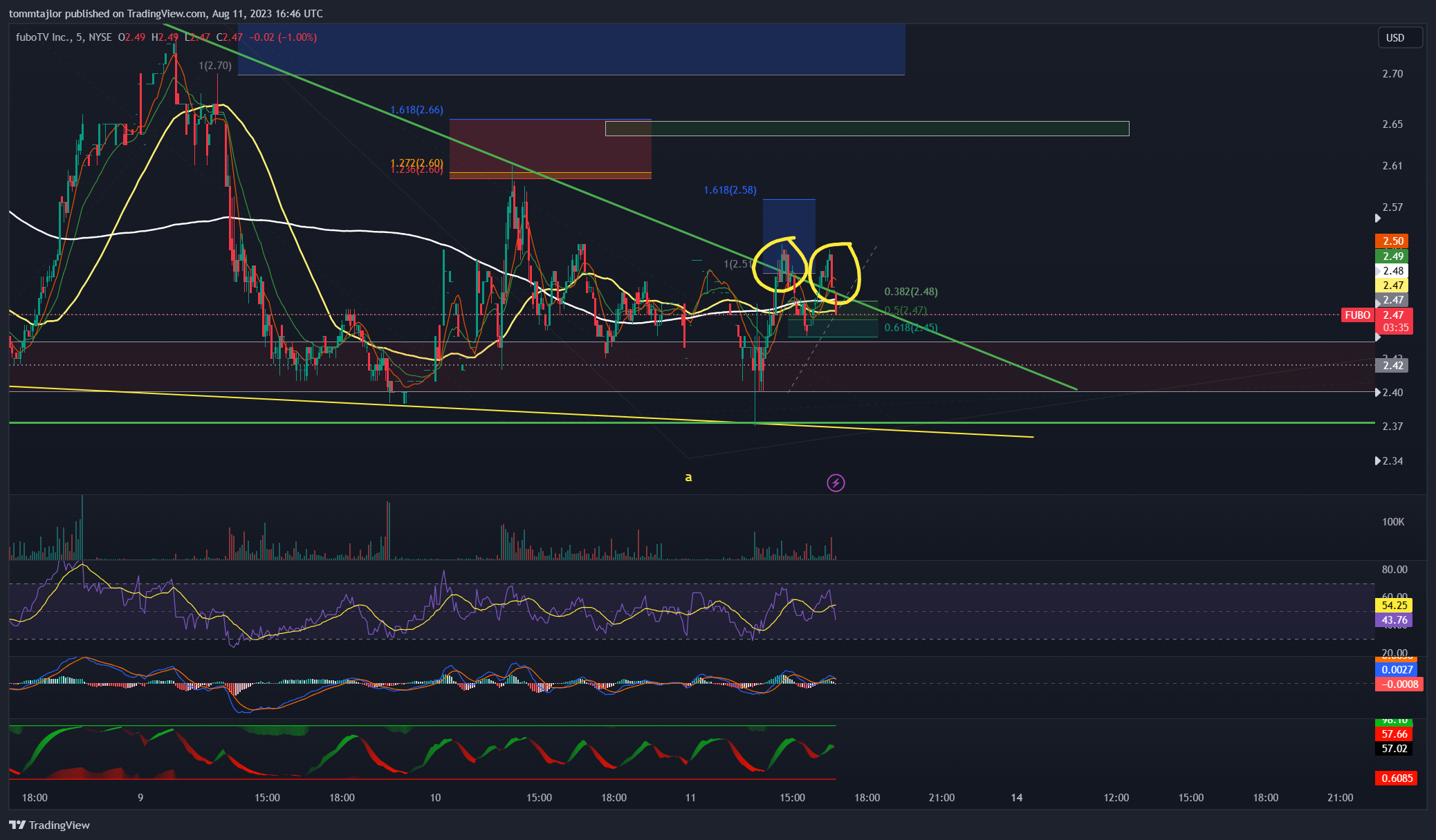 NYSE:FUBO Imagen del gráfico de tommtajlor