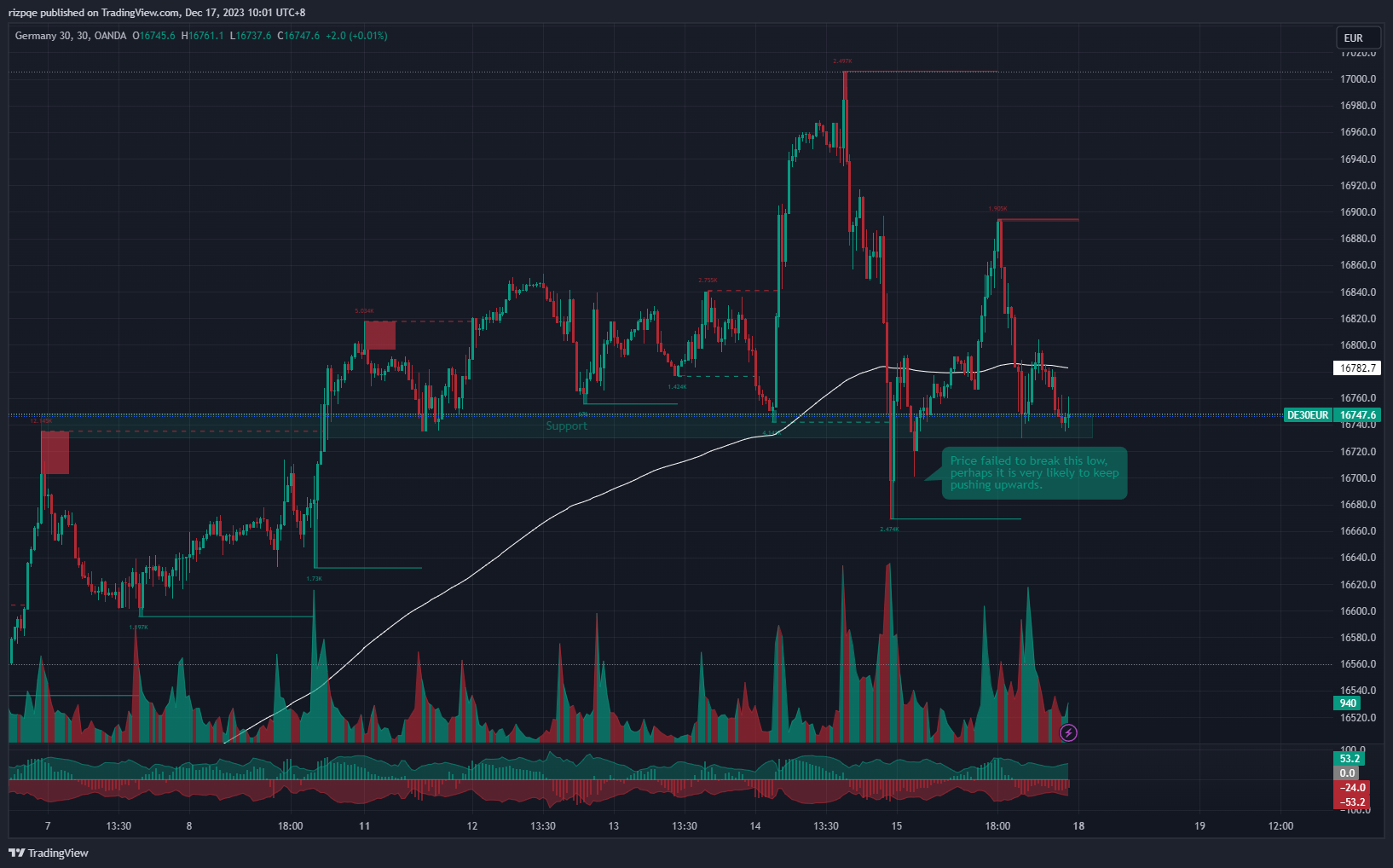 OANDA:DE30EUR Chart Image by rizpqe
