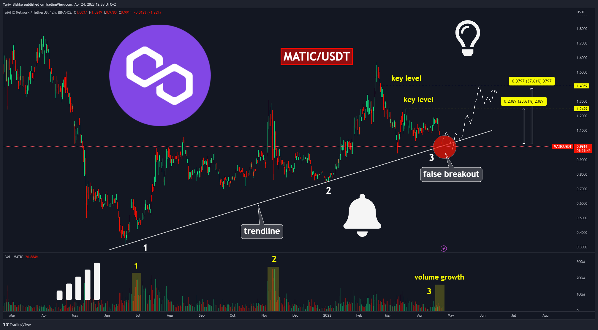 BINANCE:MATICUSDT Obraz wykresu od Yuriy_Bishko