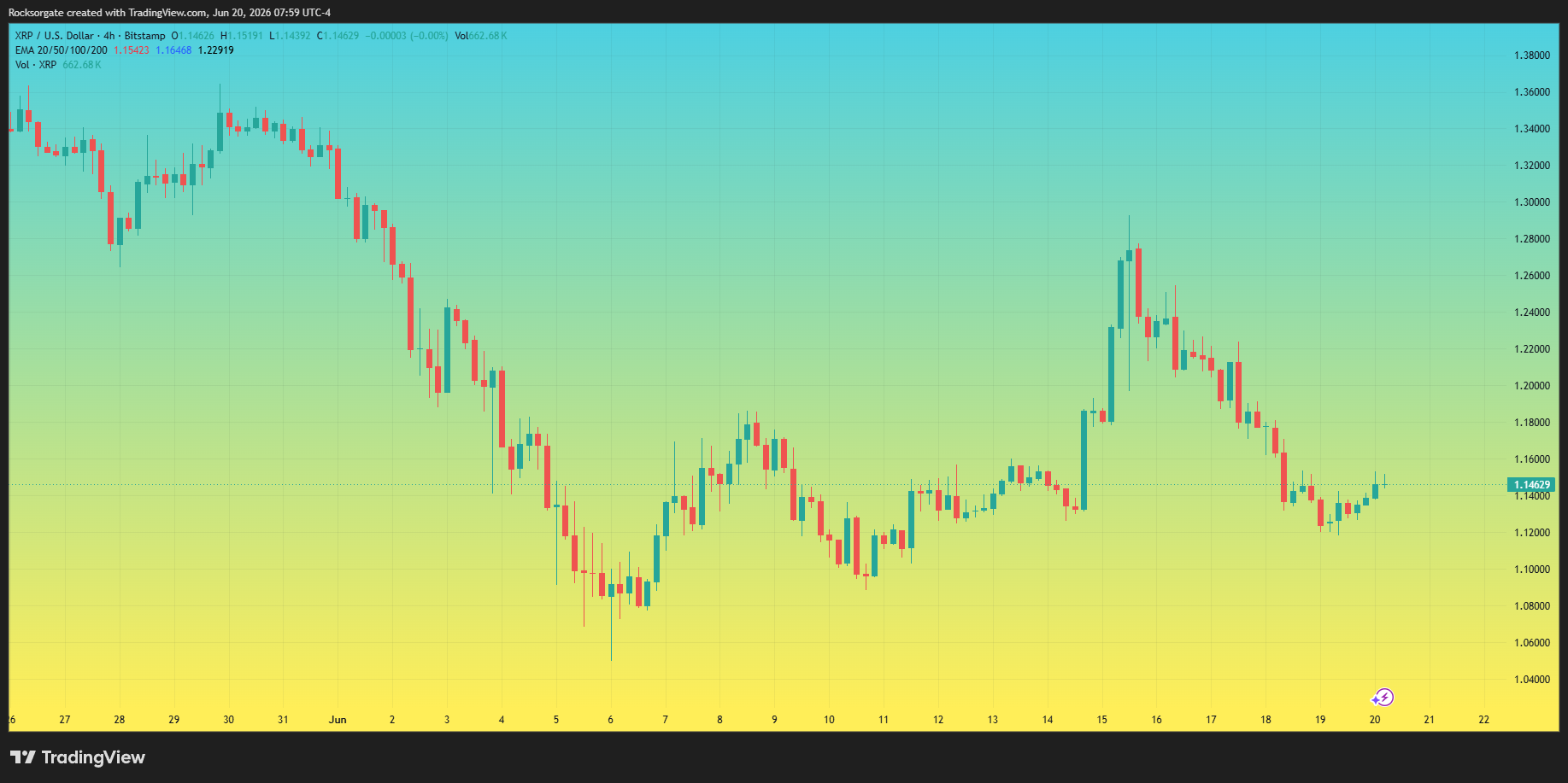 BITSTAMP:XRPUSD Chart Image by Rocksorgate