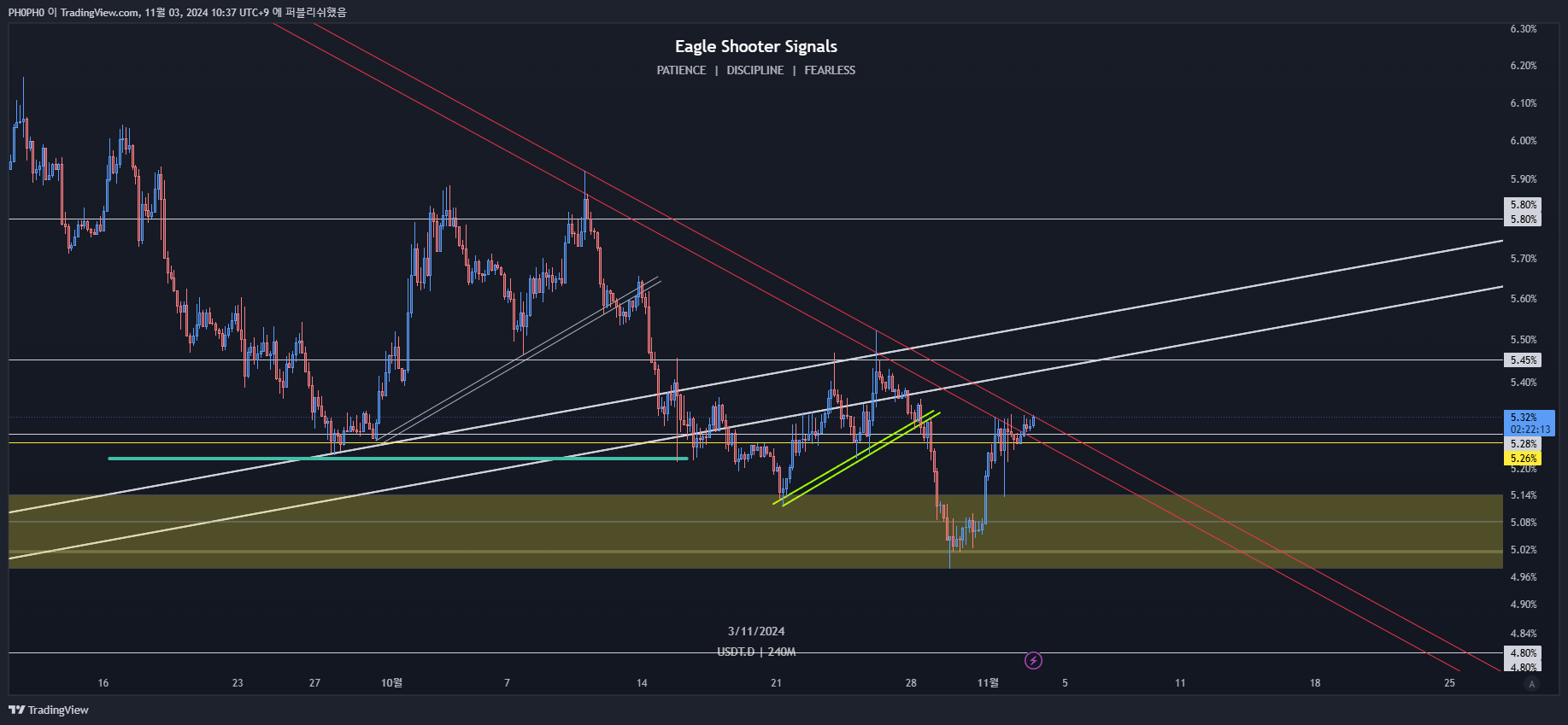 CRYPTOCAP:USDT.D Chart Image by PH0PH0
