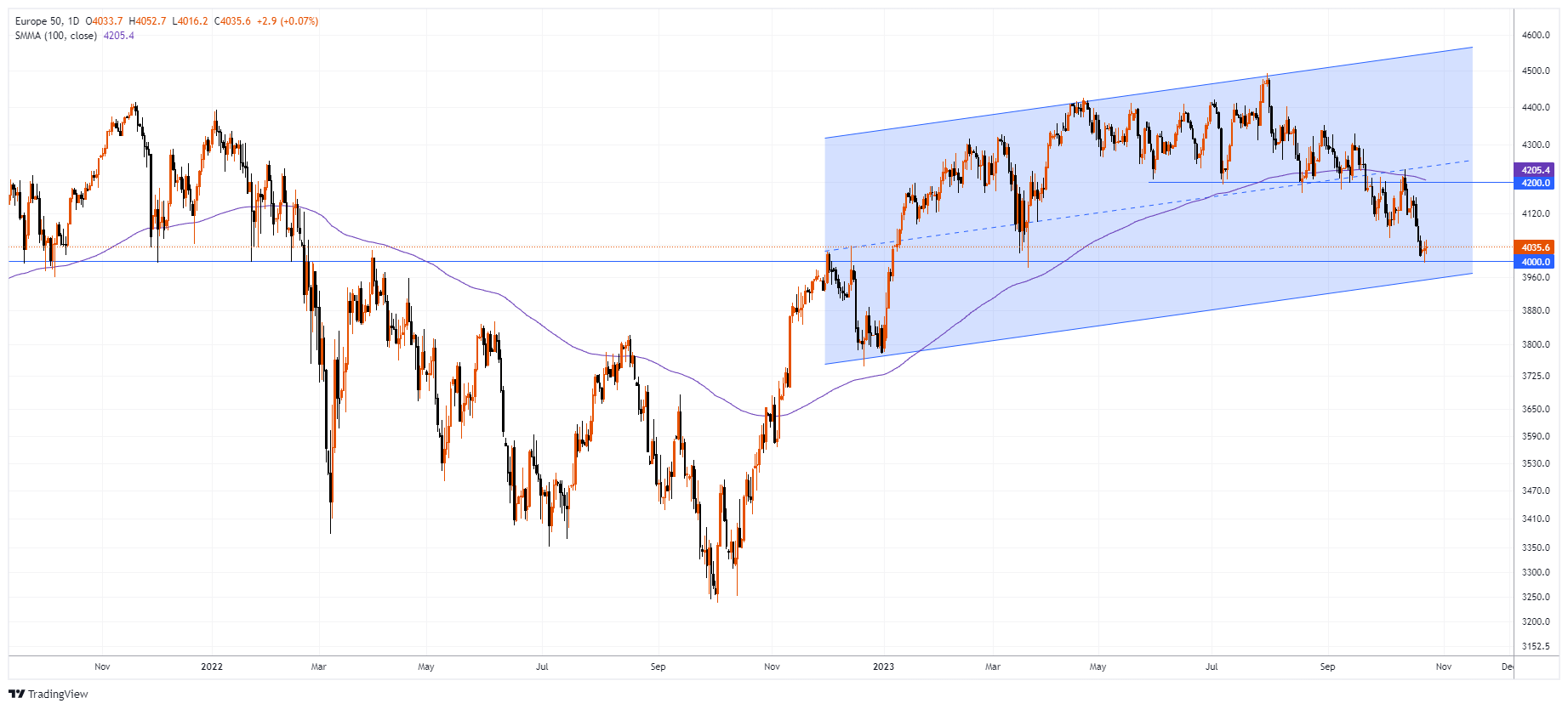 #ESX50 Chart Image