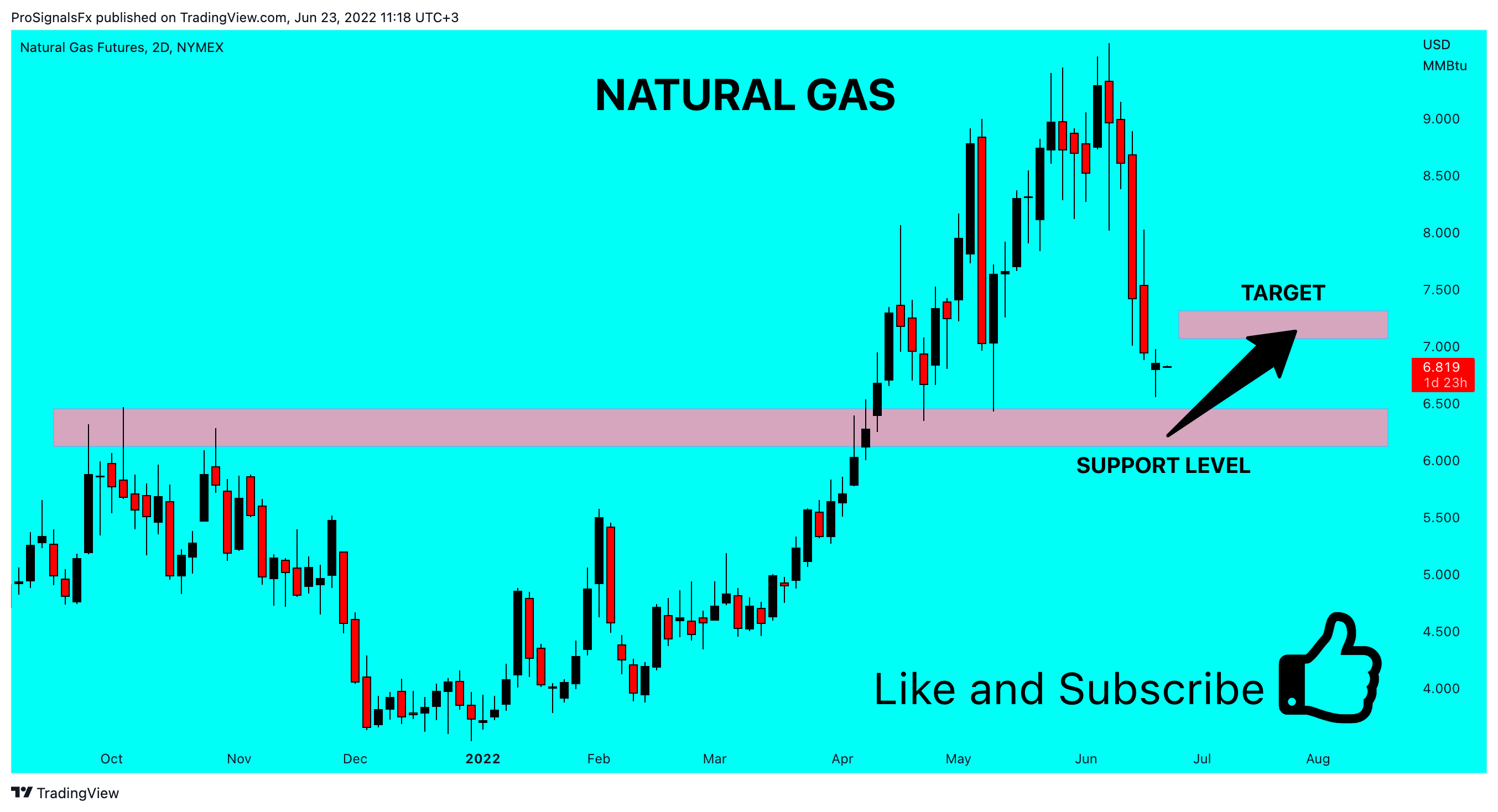 NYMEX:NG1! Chart Image by ProSignalsFx