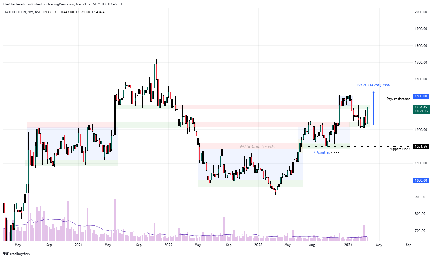 NSE:MUTHOOTFIN Chart Image by TheChartereds