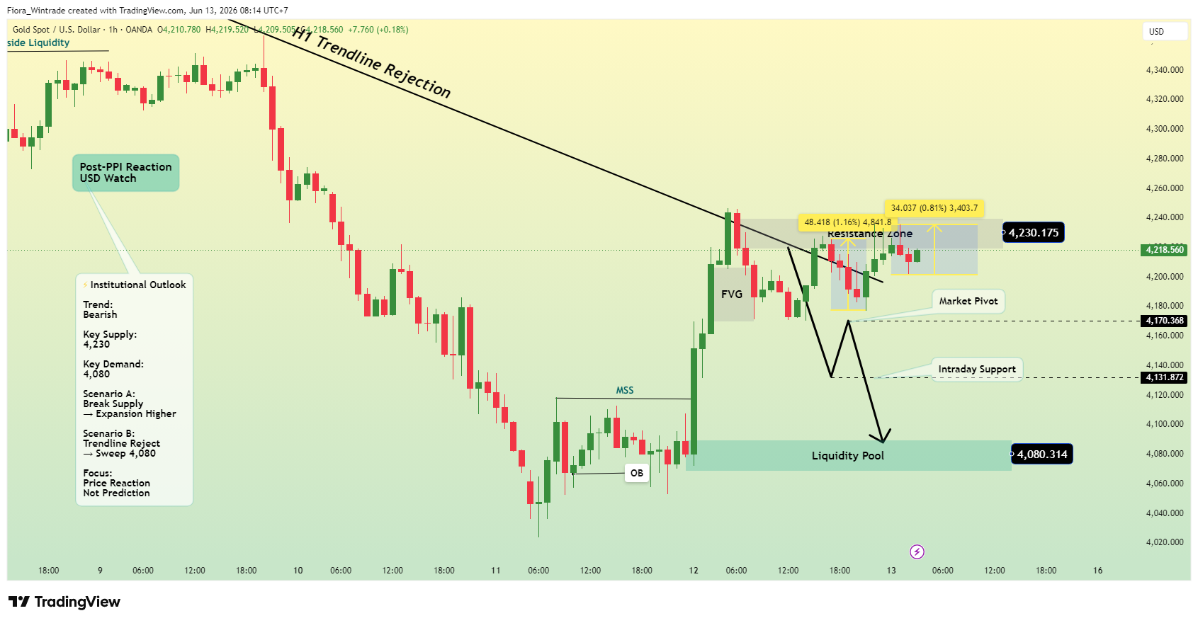 OANDA:XAUUSD ‏תמונת גרף מאת Fiora_Wintrade