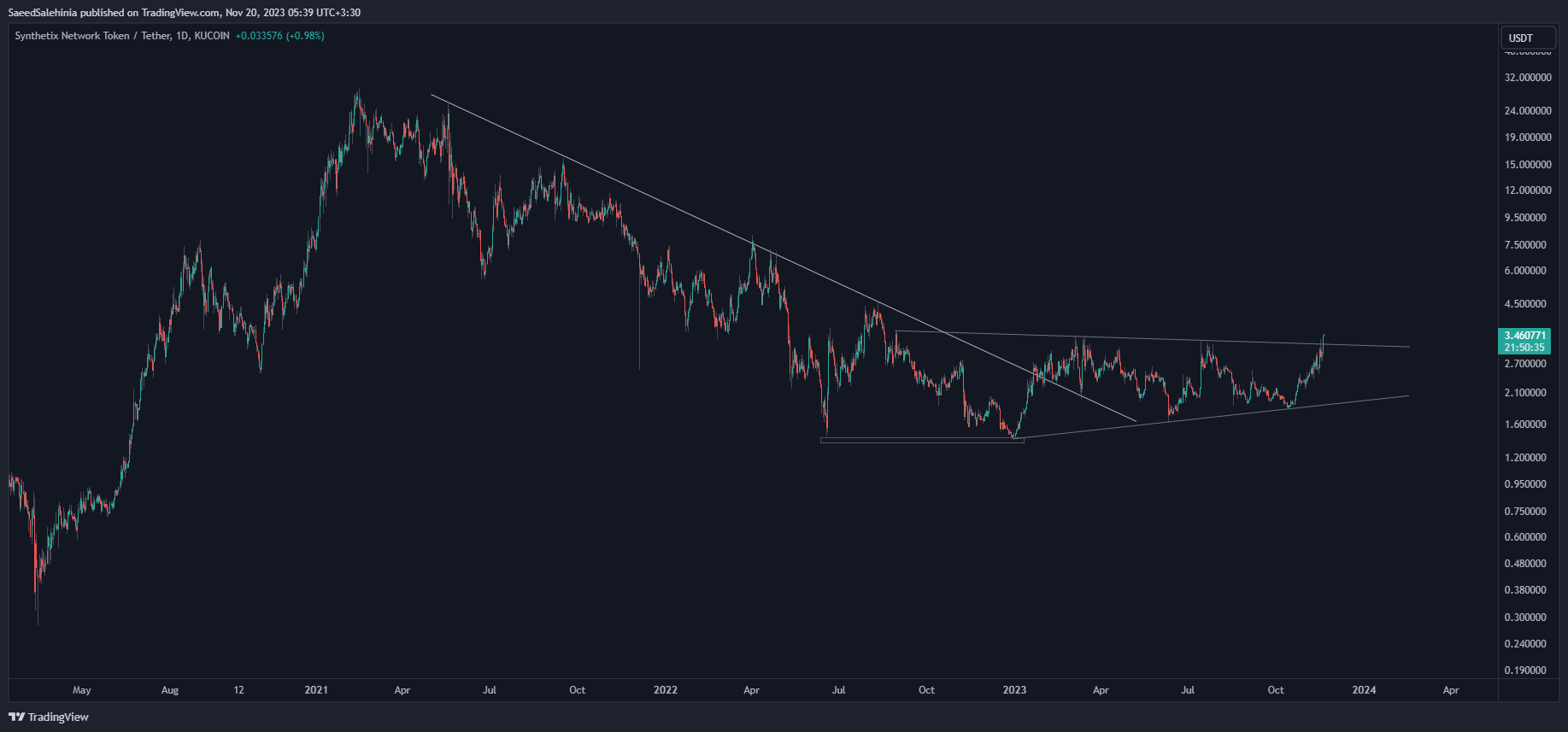 KUCOIN:SNXUSDT Chart Image by SaeedSalehinia