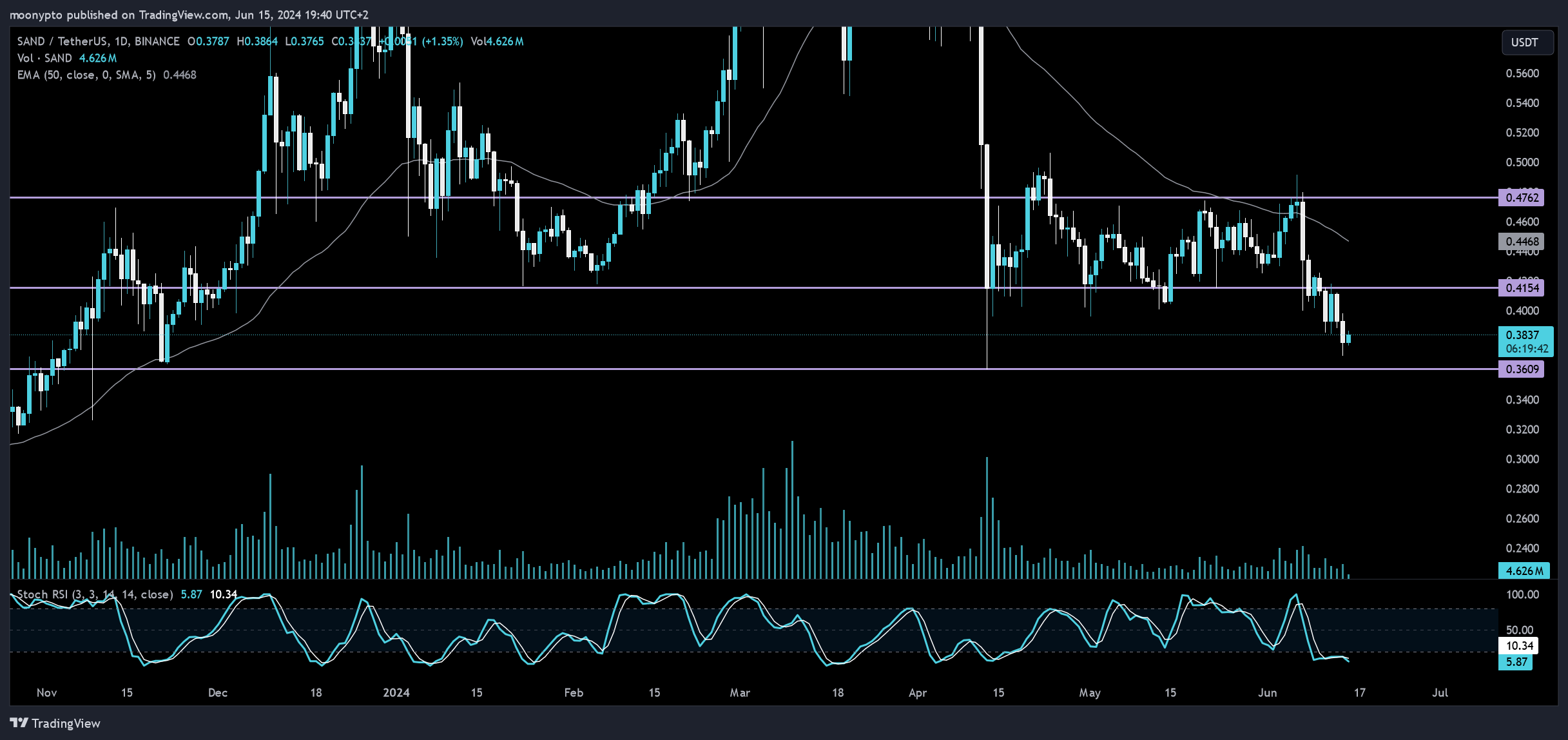 BINANCE:SANDUSDT Chart Image by moonypto