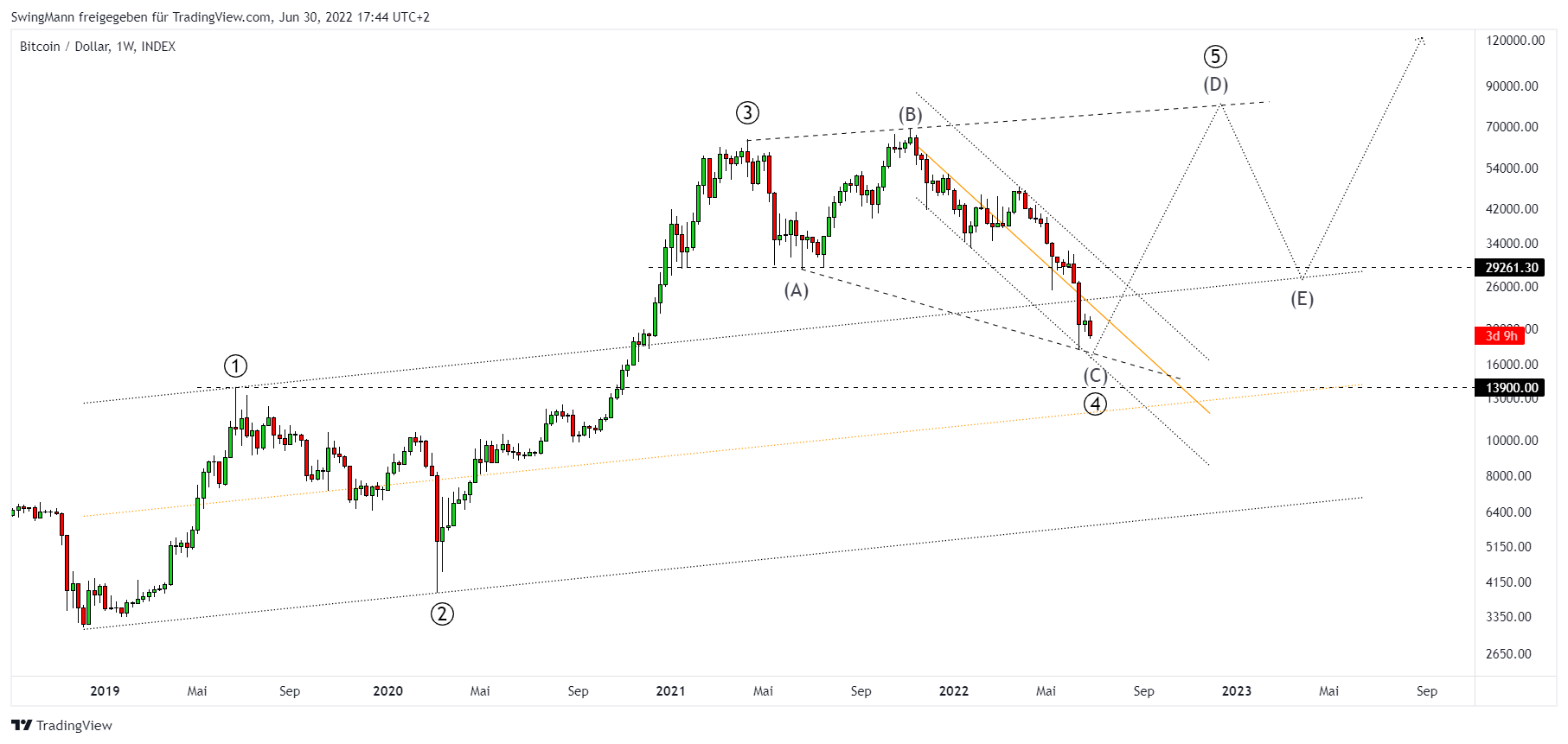 INDEX:BTCUSD Chart Image by SwingMann